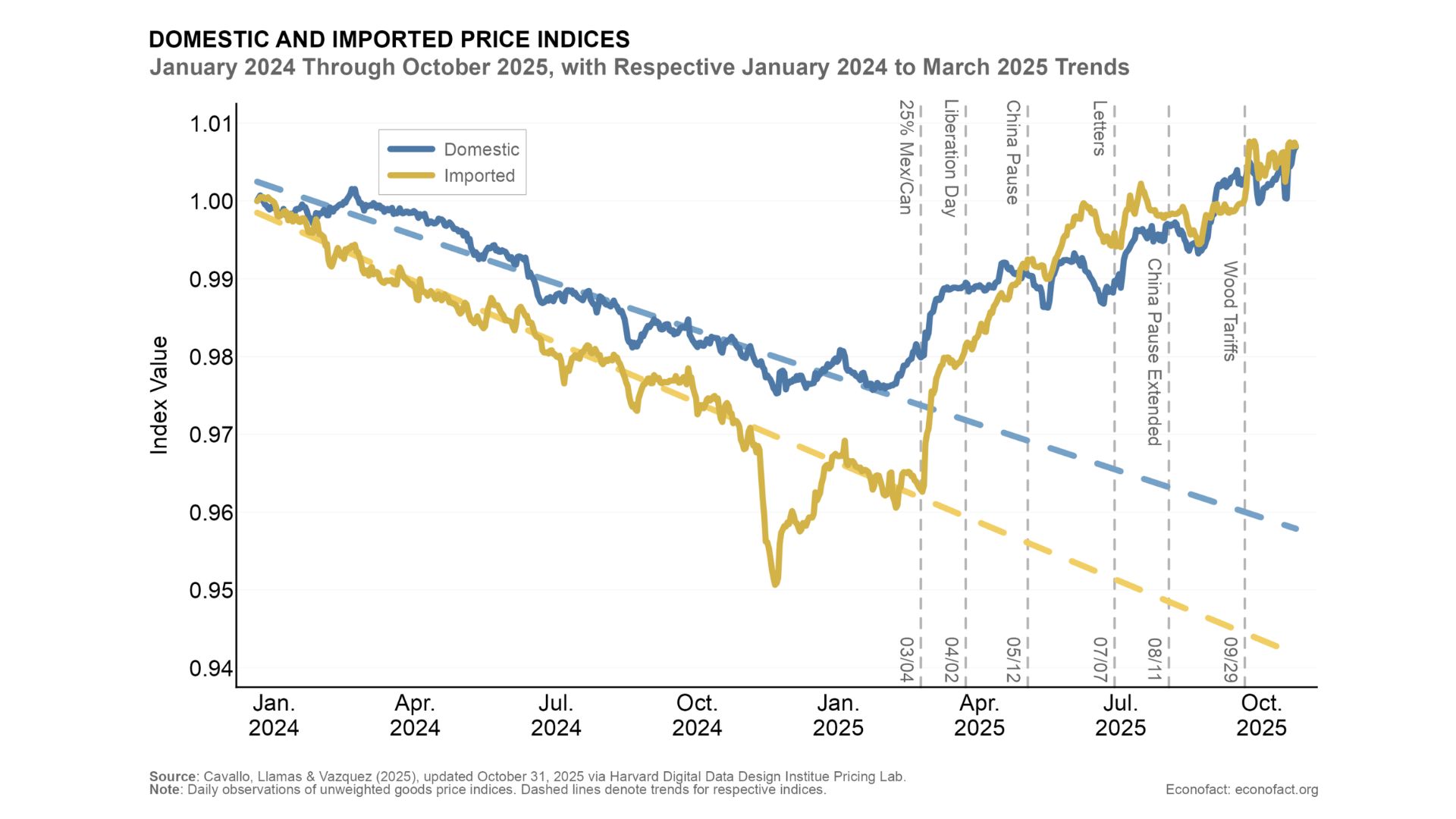 US-imported-and-domestic-price-indices A graph of US prices indices between 2024 and 2025.