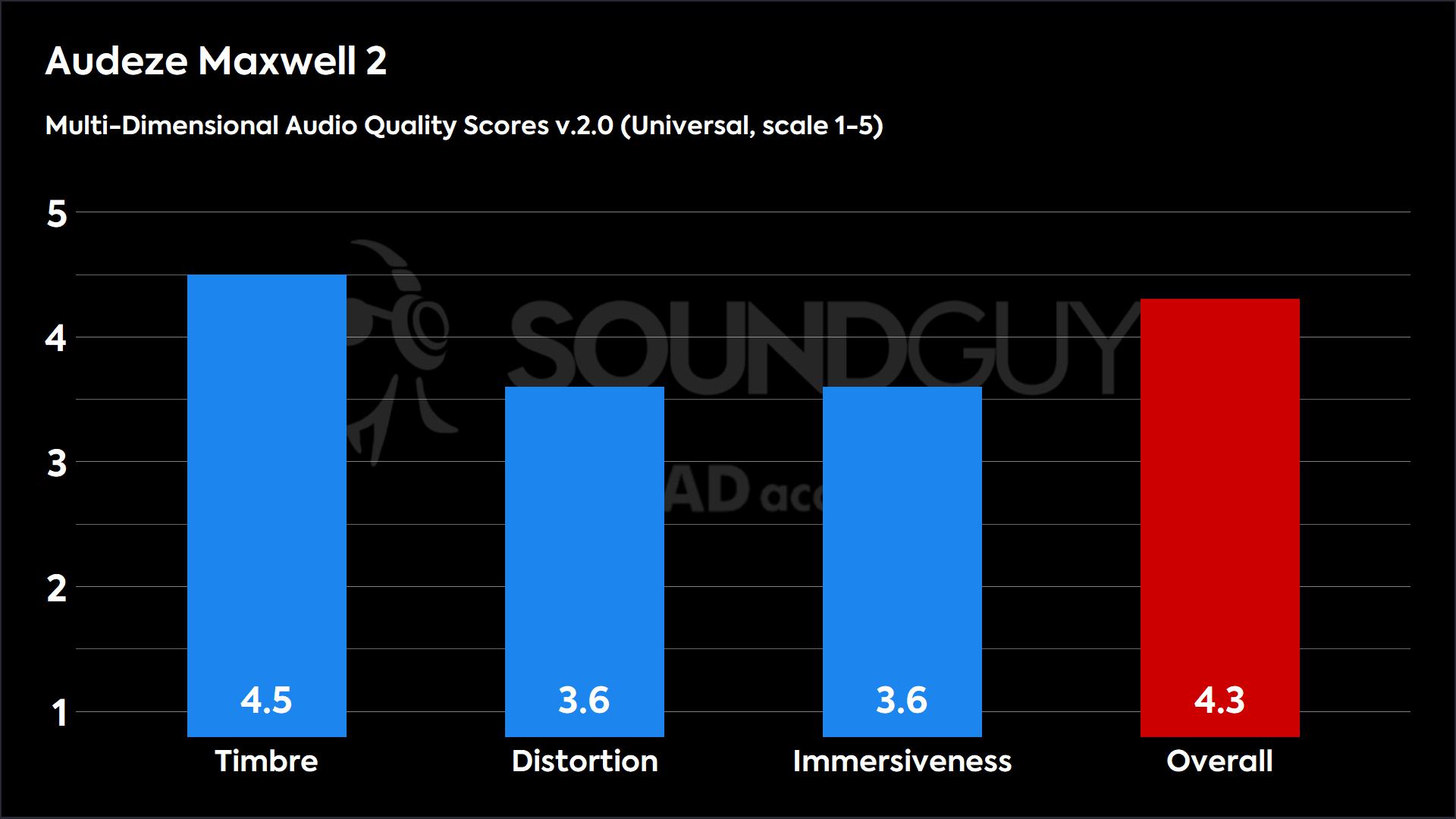 Audeze Maxwell 2 2.0 (Universal)-MDAQS This chart shows the Multi-Dimensional Audio Quality Scores for the Audeze Maxwell 2 in the Default mode. The Timbre score is 4.5, the Distortion score is 3.6, the Immersiveness score is 3.6, and the Overall score is 4.3.
