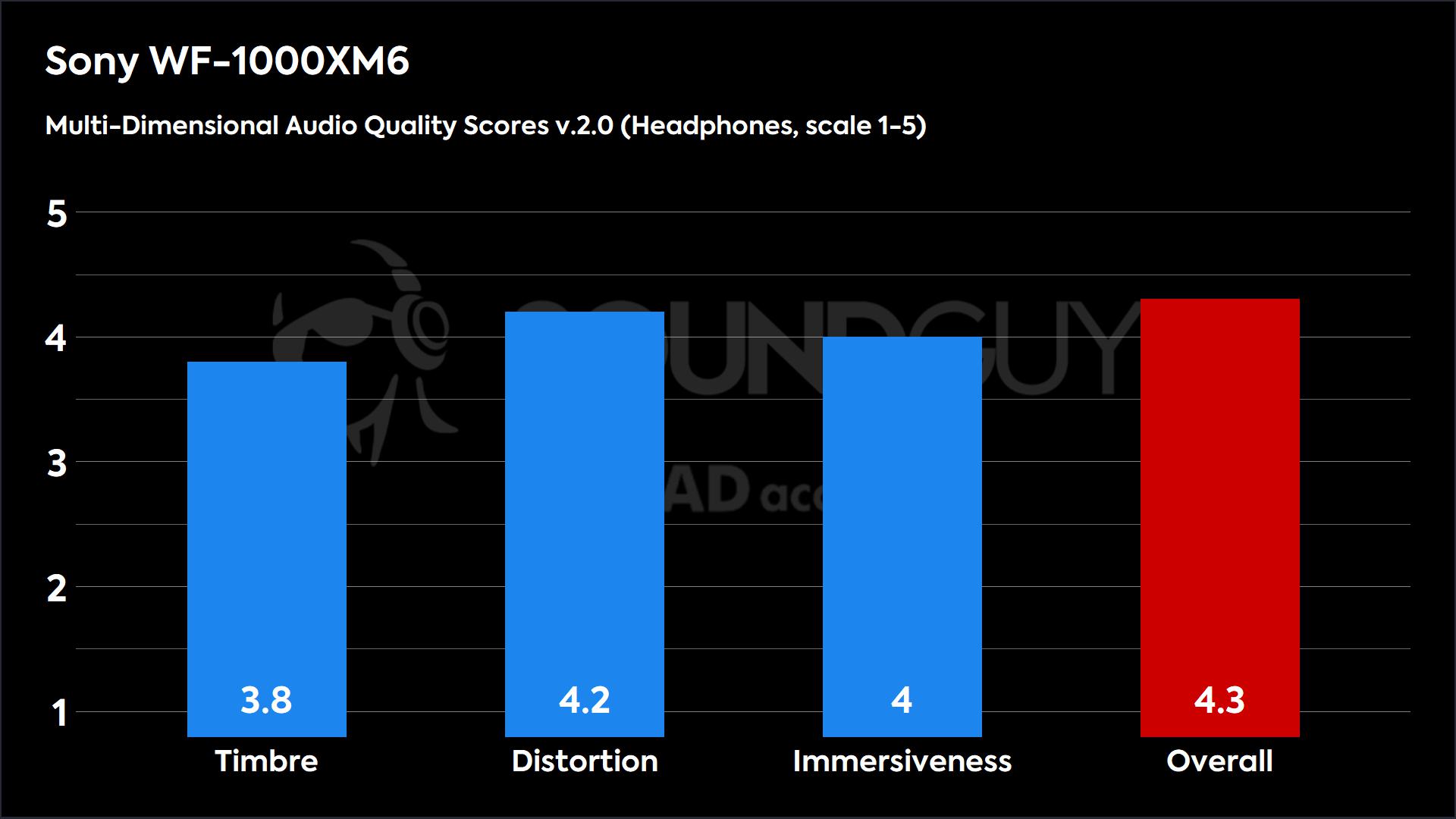Sony WF-1000XM6 2.0 (Headphones)-MDAQS This chart shows the Multi-Dimensional Audio Quality Scores for the Sony WF-1000XM6 in the Default mode. The Timbre score is 3.8, the Distortion score is 4.2, the Immersiveness score is 4, and the Overall score is 4.3.