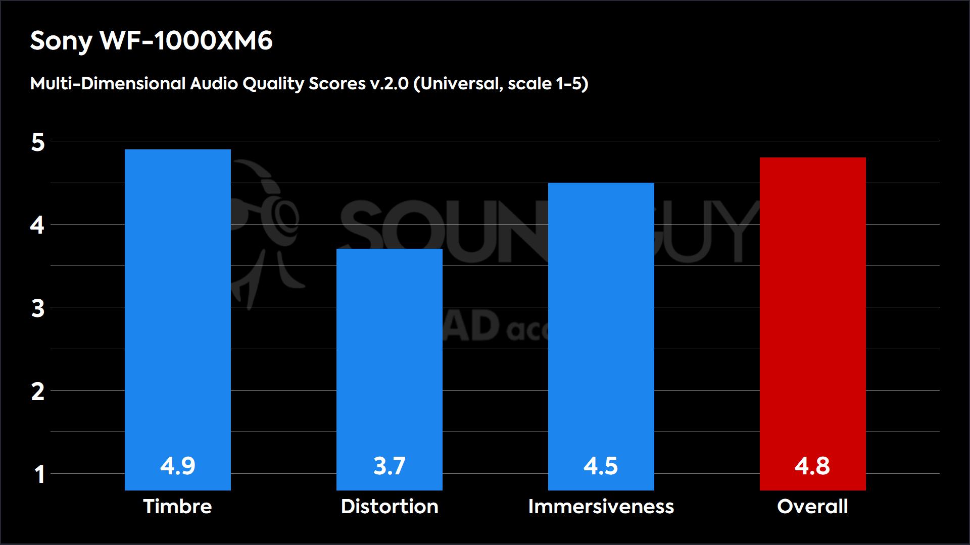 Leli shadi libonisa Izikolo Zekhwalithi Yomsindo Enkulu-Dimensional ye-Sony WF-1000XM6 kumodi yokuzenzakalelayo. Isikolo se-Timbre singu-4.9, isikolo sokuhlanekezela ngu-3.7, isikolo se-Immersiveness singu-4.5, kanti amaphuzu aphelele angu-4.8.