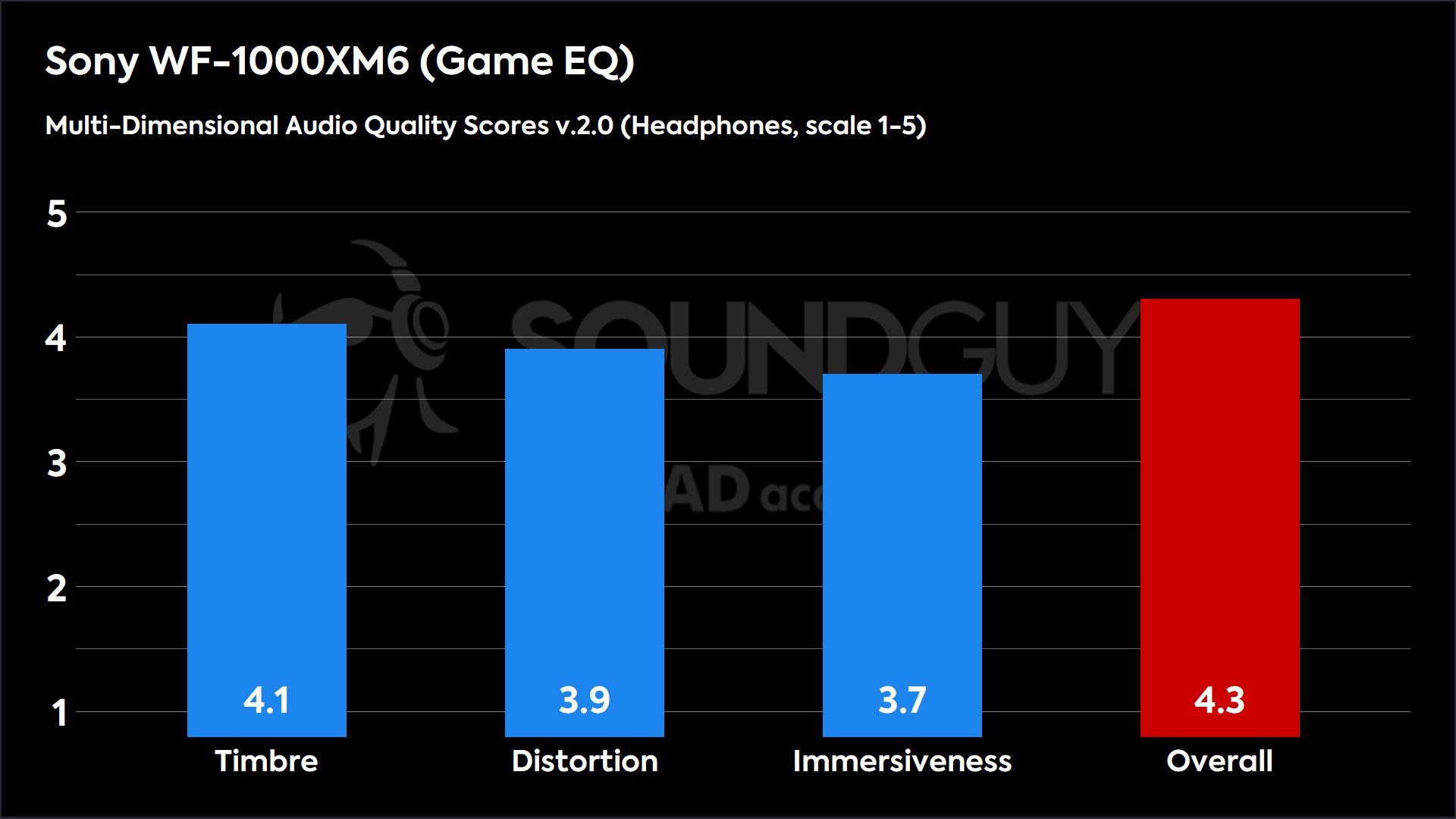 This chart shows the Multi-Dimensional Audio Quality Scores for the Sony WF-1000XM6 in the Game EQ mode. The Timbre score is 4.1, the Distortion score is 3.9, the Immersiveness score is 3.7, and the Overall score is 4.3.