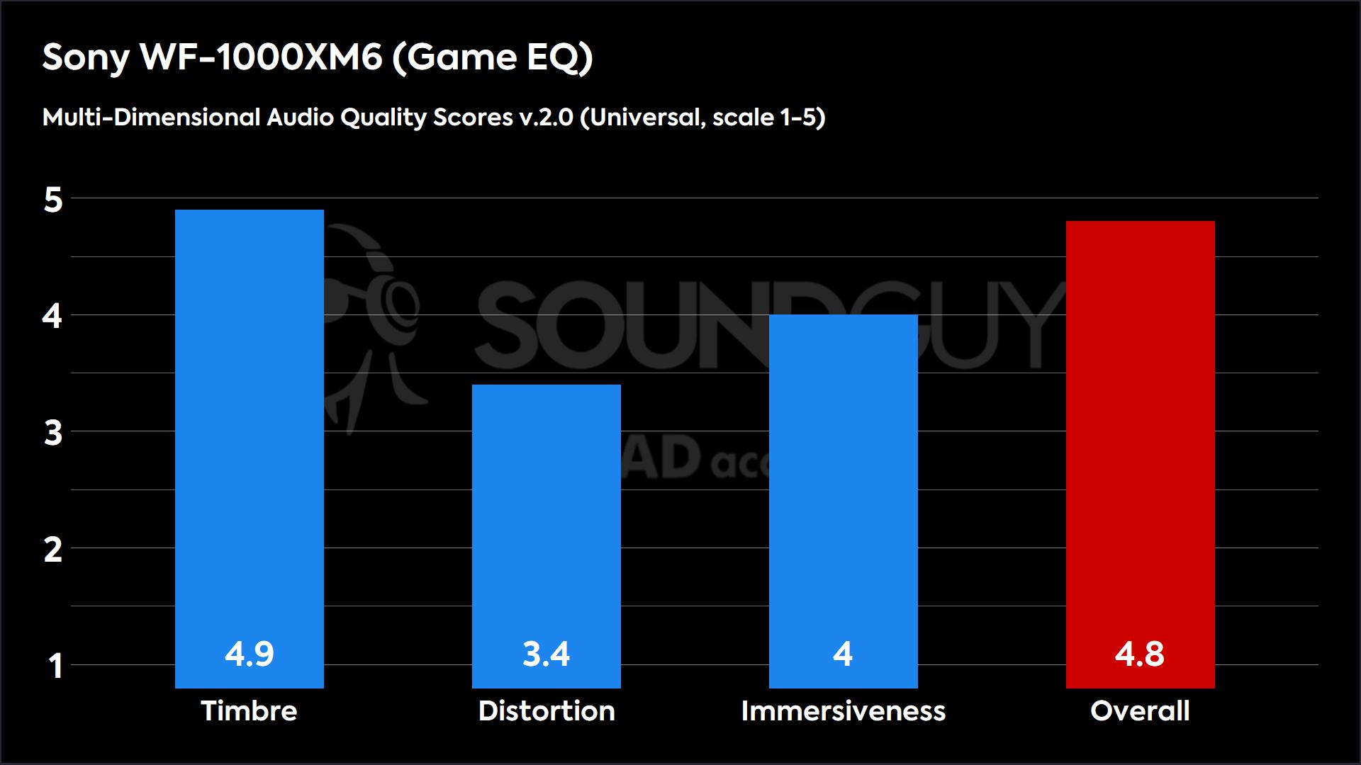 This chart shows the Multi-Dimensional Audio Quality Scores for the Sony WF-1000XM6 in the Game EQ mode. The Timbre score is 4.9, the Distortion score is 3.4, the Immersiveness score is 4, and the Overall score is 4.8.