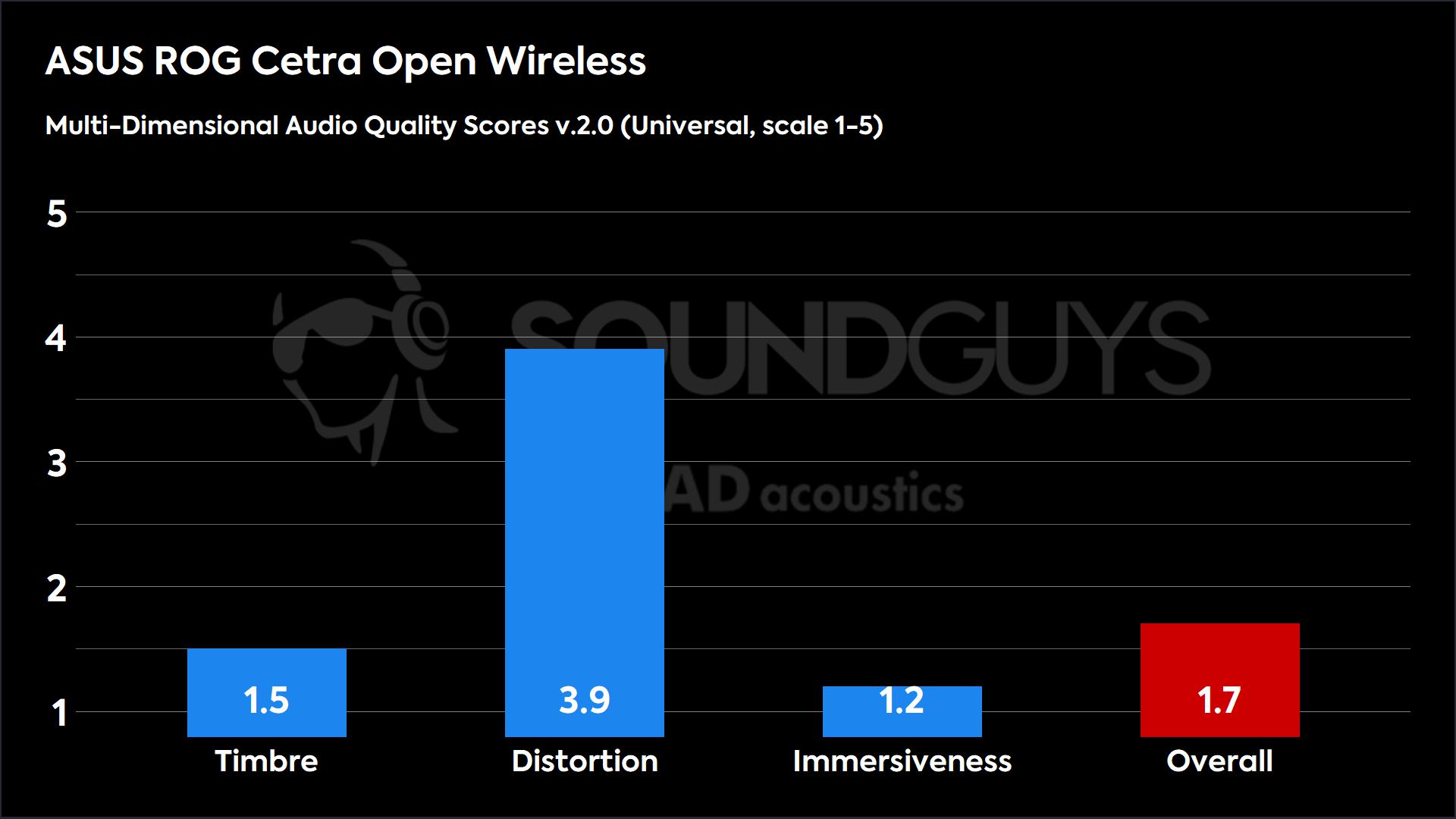 ASUS ROG Cetra Open Wireless 2.0 (Universal)-MDAQS This chart shows the Multi-Dimensional Audio Quality Scores for the ASUS ROG Cetra Open Wireless in the Default mode. The Timbre score is 1.5, the Distortion score is 3.9, the Immersiveness score is 1.2, and the Overall score is 1.7.