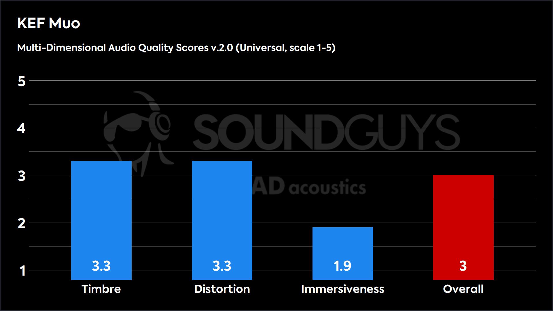 KEF Muo 2.0 (Universal)-MDAQS This chart shows the Multi-Dimensional Audio Quality Scores for the KEF Muo in the Default mode. The Timbre score is 3.3, the Distortion score is 3.3, the Immersiveness score is 1.9, and the Overall score is 3.