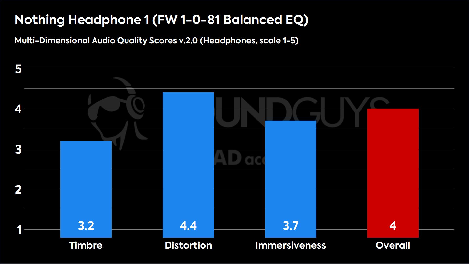 Nothing Headphone 1 (FW 1-0-81 Balanced EQ) 2.0 (Headphones)-MDAQS This chart shows the Multi-Dimensional Audio Quality Scores for the Nothing Headphone 1 in the FW 1-0-81 Balanced EQ mode. The Timbre score is 3.2, the Distortion score is 4.4, the Immersiveness score is 3.7, and the Overall score is 4.