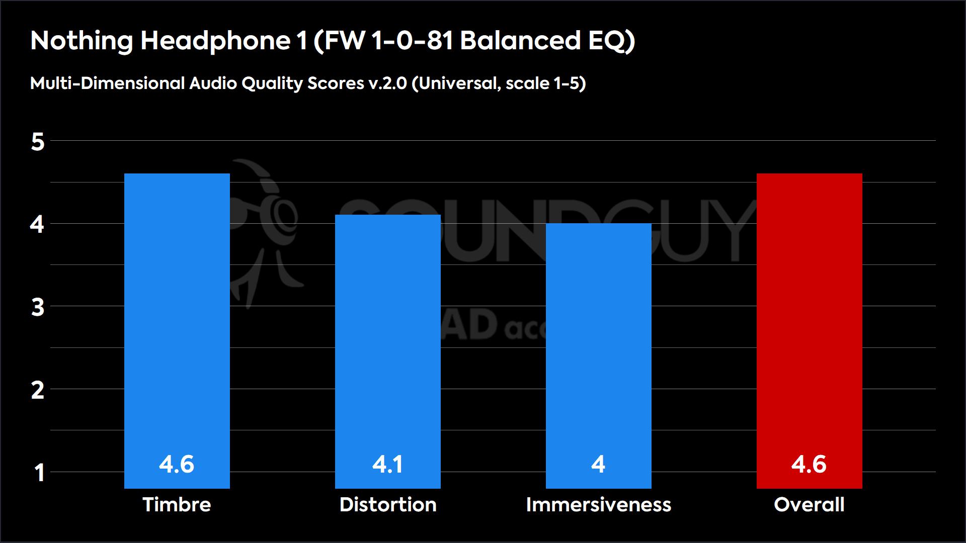 Nothing Headphone 1 (FW 1-0-81 Balanced EQ) 2.0 (Universal)-MDAQS This chart shows the Multi-Dimensional Audio Quality Scores for the Nothing Headphone 1 in the FW 1-0-81 Balanced EQ mode. The Timbre score is 4.6, the Distortion score is 4.1, the Immersiveness score is 4, and the Overall score is 4.6.