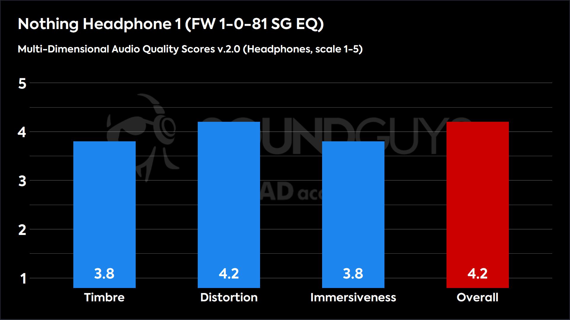 This chart shows the Multi-Dimensional Audio Quality Scores for the Nothing Headphone 1 in the FW 1-0-81 SG EQ mode. The Timbre score is 3.8, the Distortion score is 4.2, the Immersiveness score is 3.8, and the Overall score is 4.2.