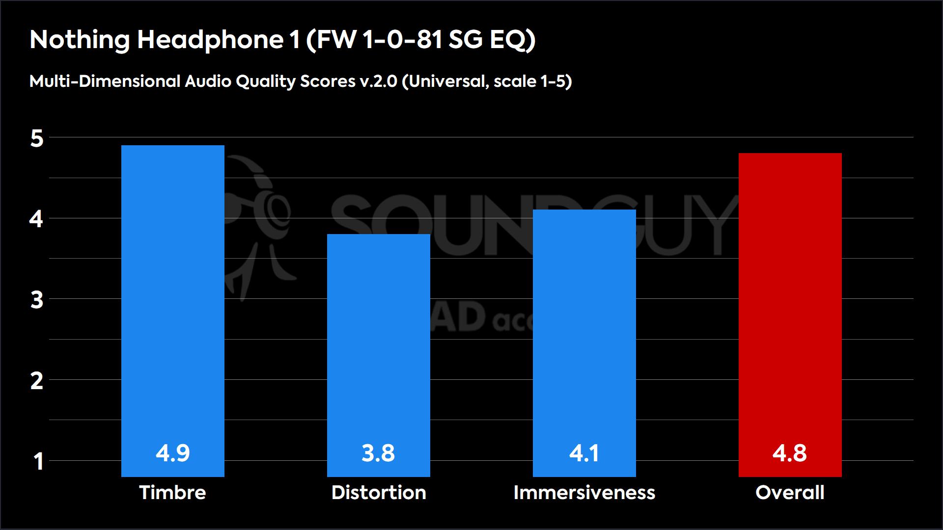 This chart shows the Multi-Dimensional Audio Quality Scores for the Nothing Headphone 1 in the FW 1-0-81 SG EQ mode. The Timbre score is 4.9, the Distortion score is 3.8, the Immersiveness score is 4.1, and the Overall score is 4.8.