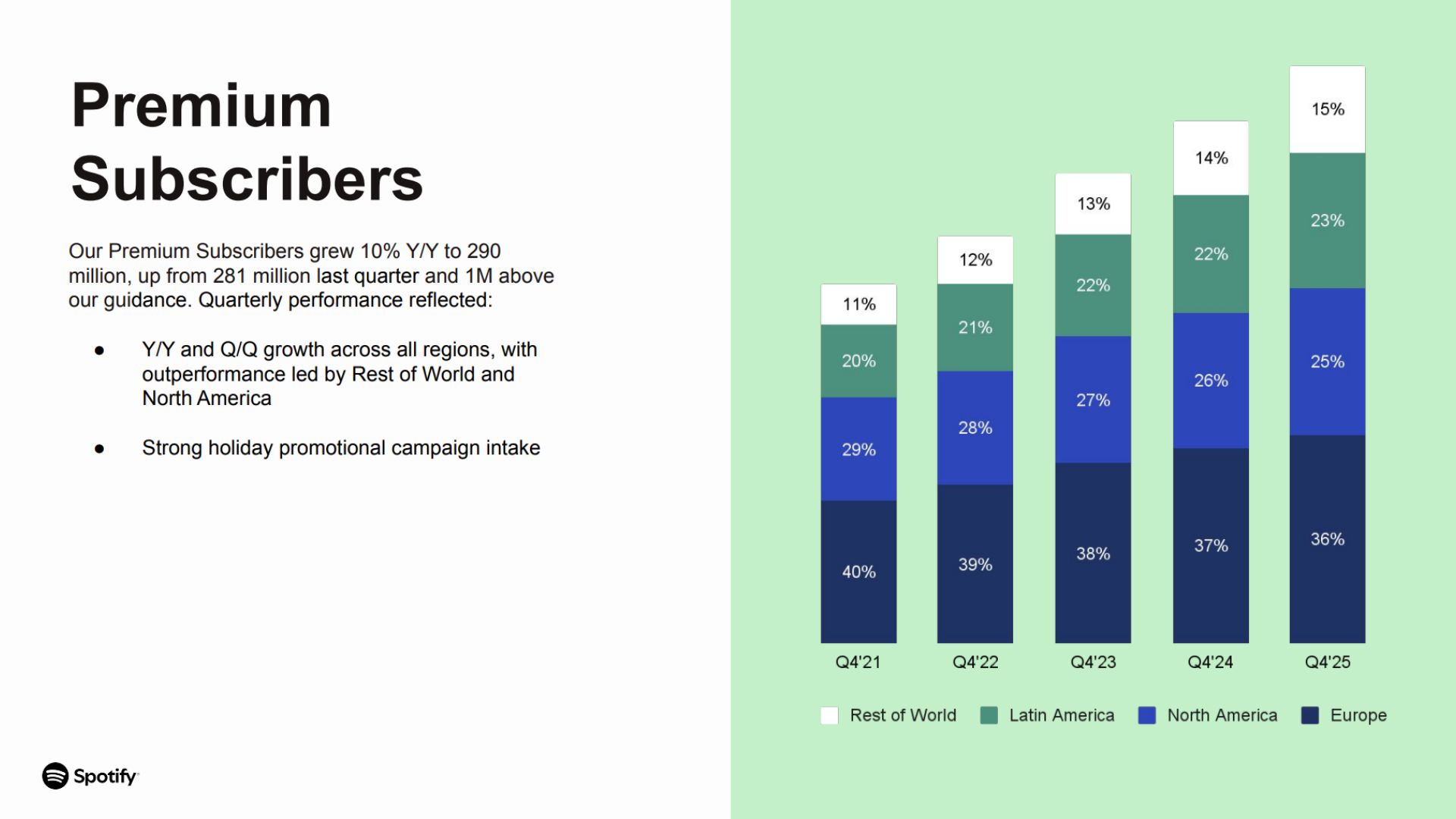 Spotify-recorded-record-Premium-subscribers A screenshot of Spotify's Premium subscribers numbers in 2025.