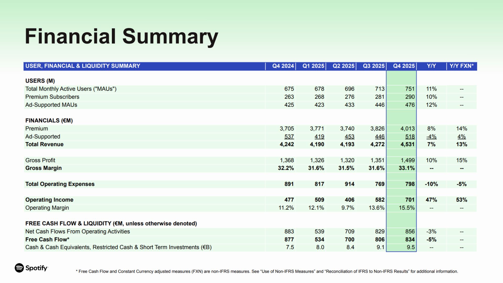 Spotify-records-annual-operating-profit A screenshot of Spotify's annual operating profits for 2025.