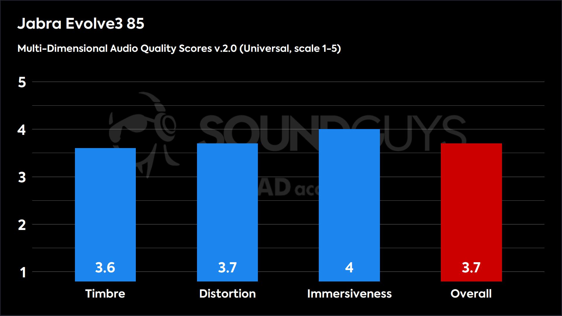 Jabra Evolve3 85 2.0 (Universal)-MDAQS This chart shows the Multi-Dimensional Audio Quality Scores for the Jabra Evolve3 85 in the Default mode. The Timbre score is 3.6, the Distortion score is 3.7, the Immersiveness score is 4, and the Overall score is 3.7.