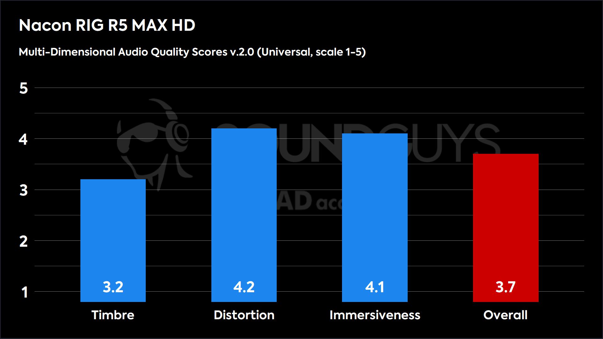 Nacon RIG R5 MAX HD 2.0 (Universal)-MDAQS This chart shows the Multi-Dimensional Audio Quality Scores for the Nacon RIG R5 MAX HD in the Default mode. The Timbre score is 3.2, the Distortion score is 4.2, the Immersiveness score is 4.1, and the Overall score is 3.7.