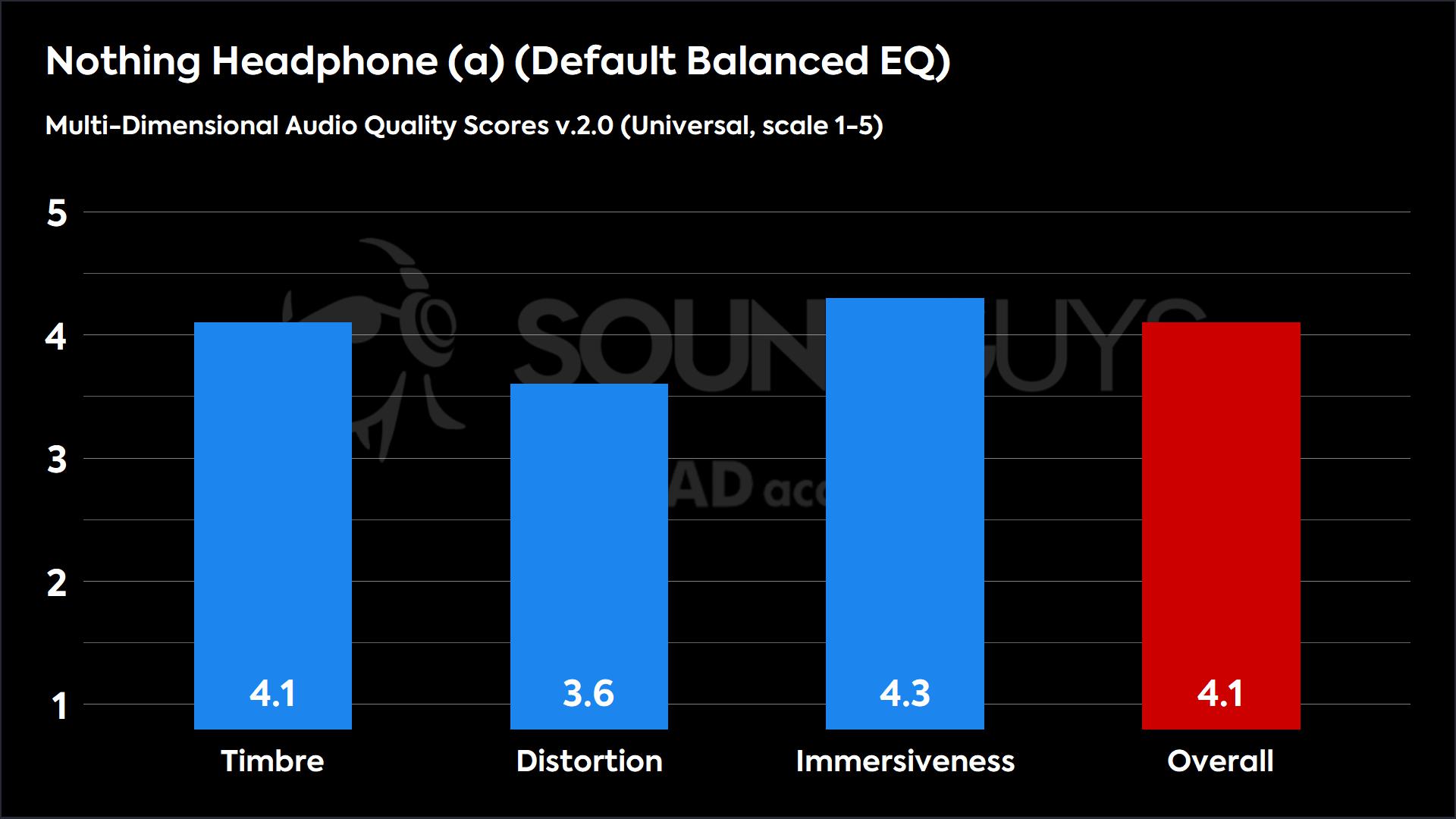 Nothing Headphone (a) (Default Balanced EQ) 2.0 (Universal)-MDAQS This chart shows the Multi-Dimensional Audio Quality Scores for the Nothing Headphone (a) in the Default Balanced EQ mode. The Timbre score is 4.1, the Distortion score is 3.6, the Immersiveness score is 4.3, and the Overall score is 4.1.