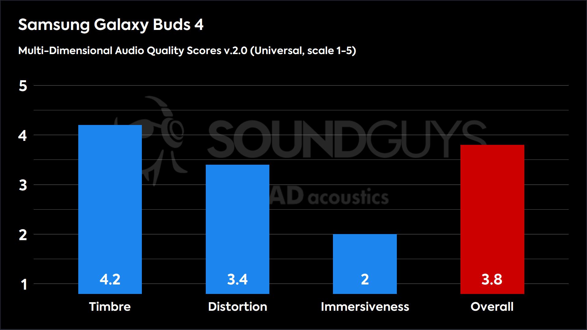 This chart shows the Multi-Dimensional Audio Quality Scores for the Samsung Galaxy Buds 4 in the Default mode. The Timbre score is 4.2, the Distortion score is 3.4, the Immersiveness score is 2, and the Overall score is 3.8.