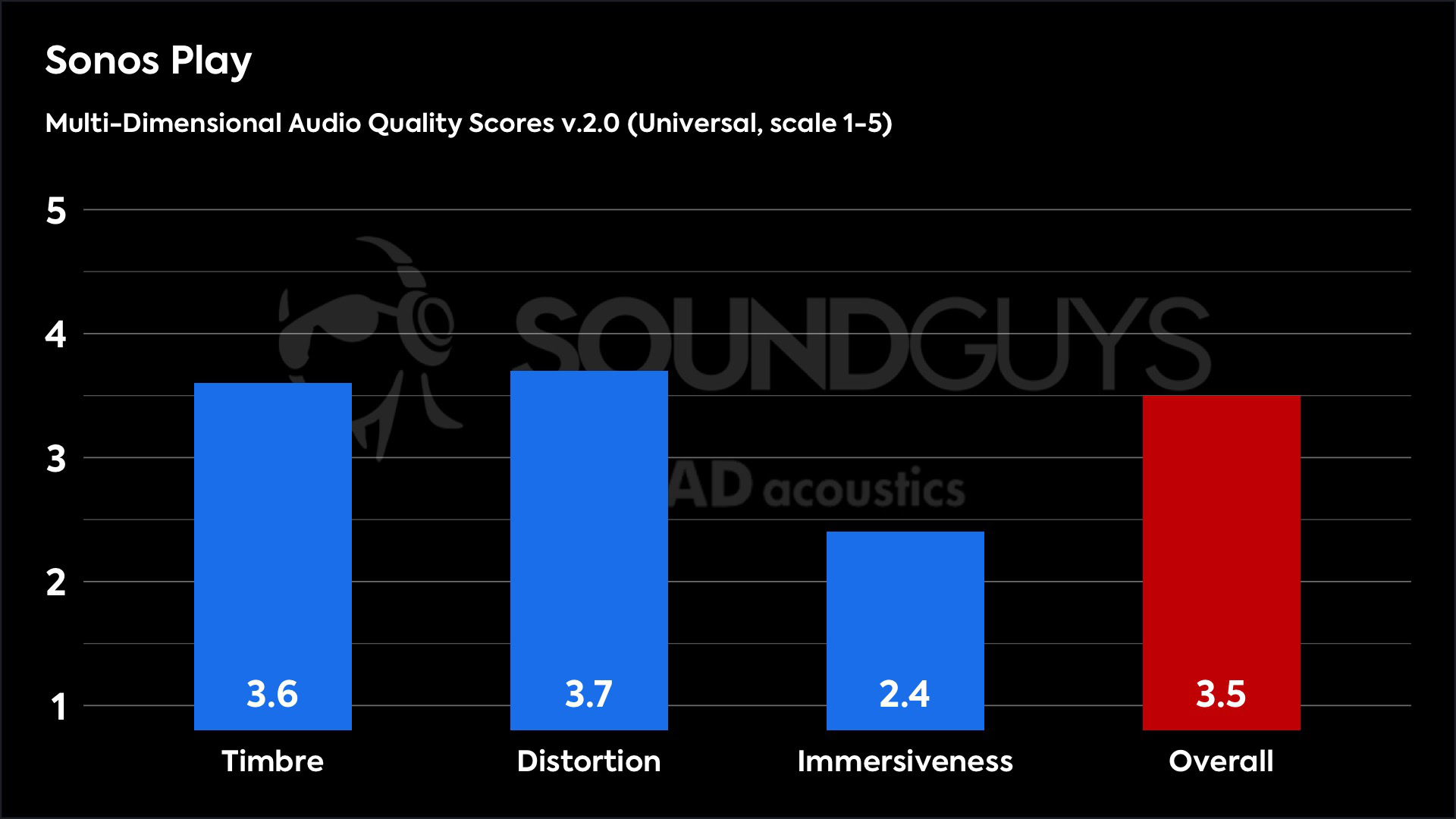 This chart shows the Multi-Dimensional Audio Quality Scores for the Sonos Play in the Default mode. The Timbre score is 3.6, the Distortion score is 3.7, the Immersiveness score is 2.4, and the Overall score is 3.5.