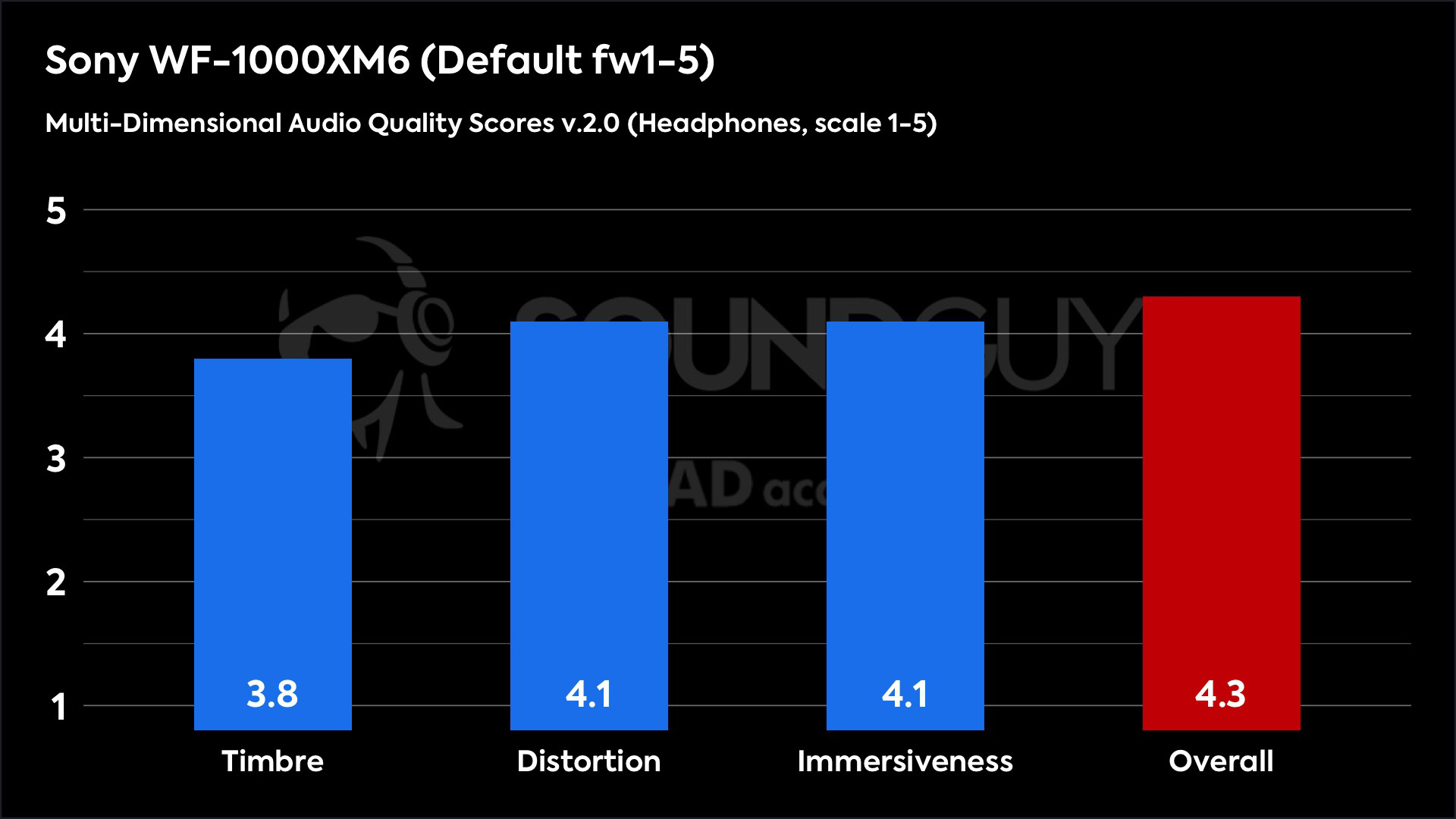 This chart shows the Multi-Dimensional Audio Quality Scores for the Sony WF-1000XM6 in the Default fw1-5 mode. The Timbre score is 3.8, the Distortion score is 4.1, the Immersiveness score is 4.1, and the Overall score is 4.3.