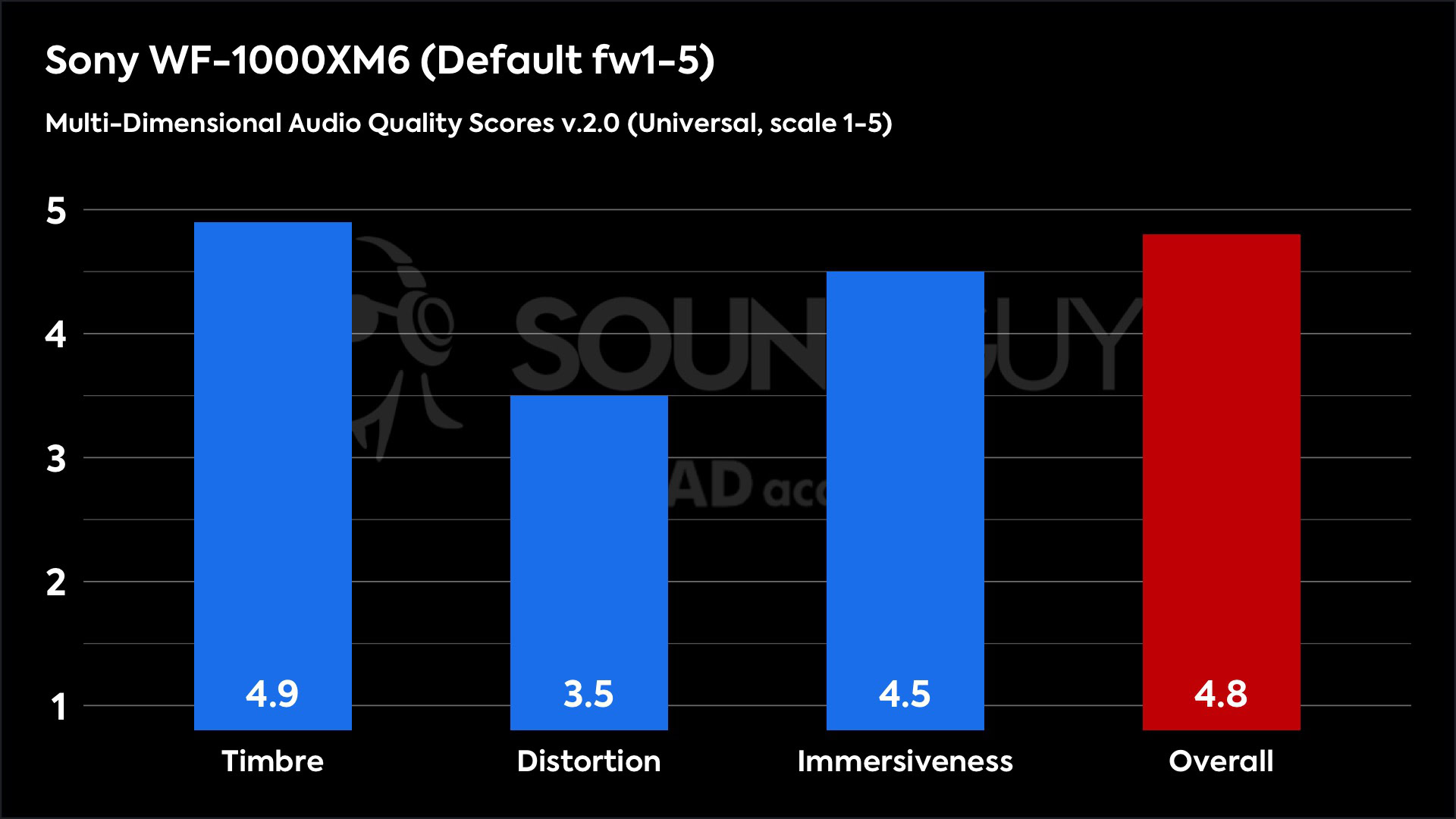 This chart shows the Multi-Dimensional Audio Quality Scores for the Sony WF-1000XM6 in the Default fw1-5 mode. The Timbre score is 4.9, the Distortion score is 3.5, the Immersiveness score is 4.5, and the Overall score is 4.8.