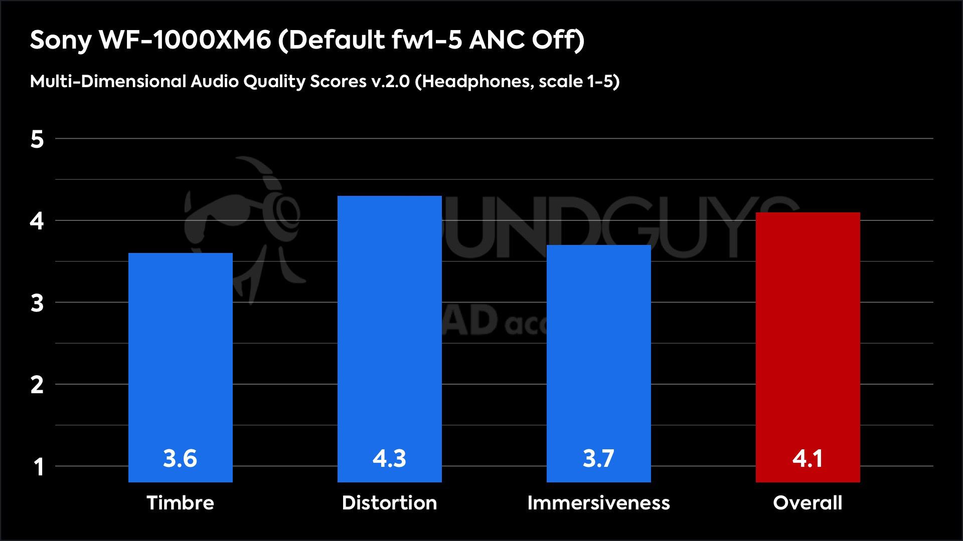 This chart shows the Multi-Dimensional Audio Quality Scores for the Sony WF-1000XM6 in the Default fw1-5 ANC Off mode. The Timbre score is 3.6, the Distortion score is 4.3, the Immersiveness score is 3.7, and the Overall score is 4.1.