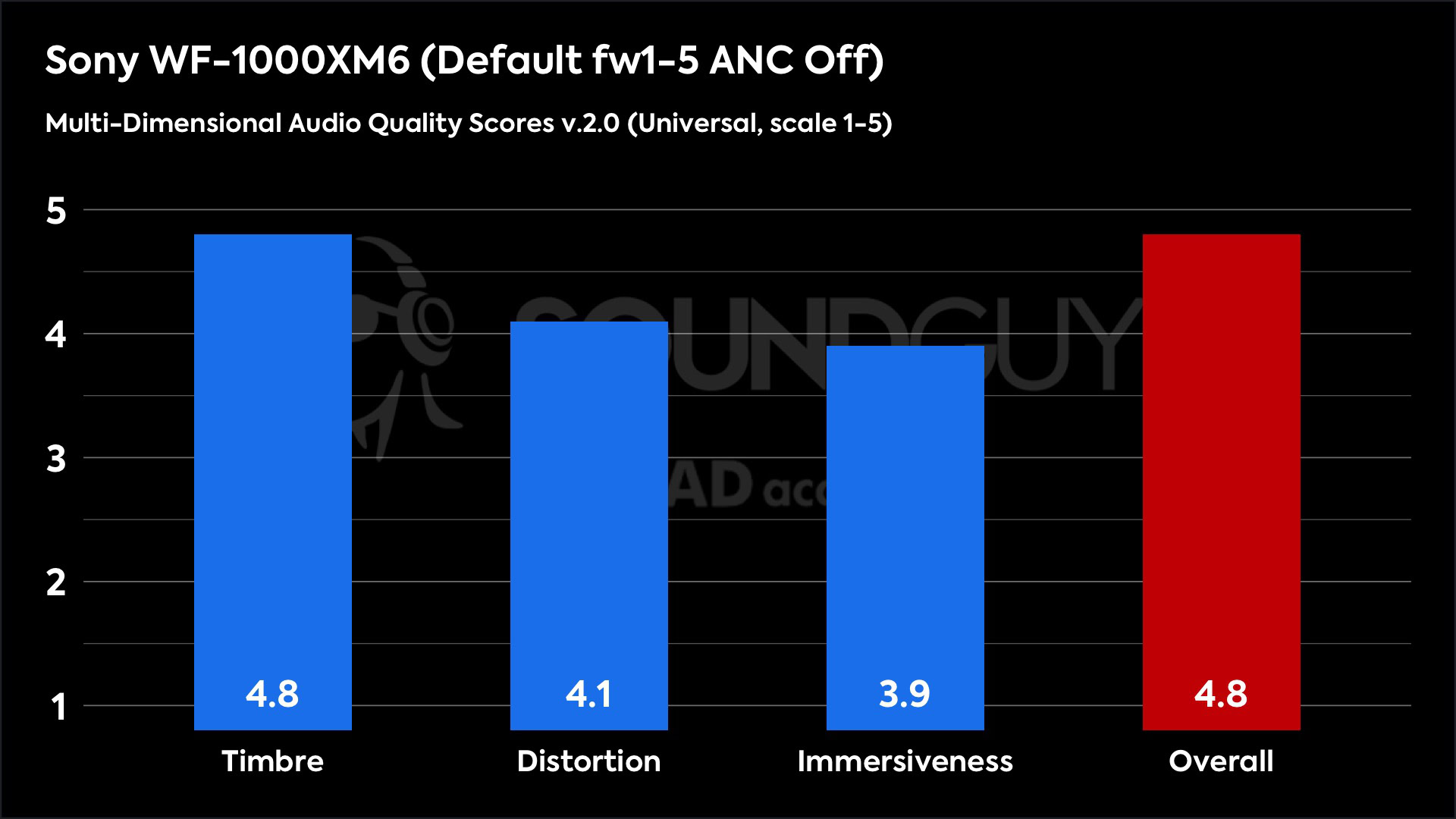 This chart shows the Multi-Dimensional Audio Quality Scores for the Sony WF-1000XM6 in the Default fw1-5 ANC Off mode. The Timbre score is 4.8, the Distortion score is 4.1, the Immersiveness score is 3.9, and the Overall score is 4.8.