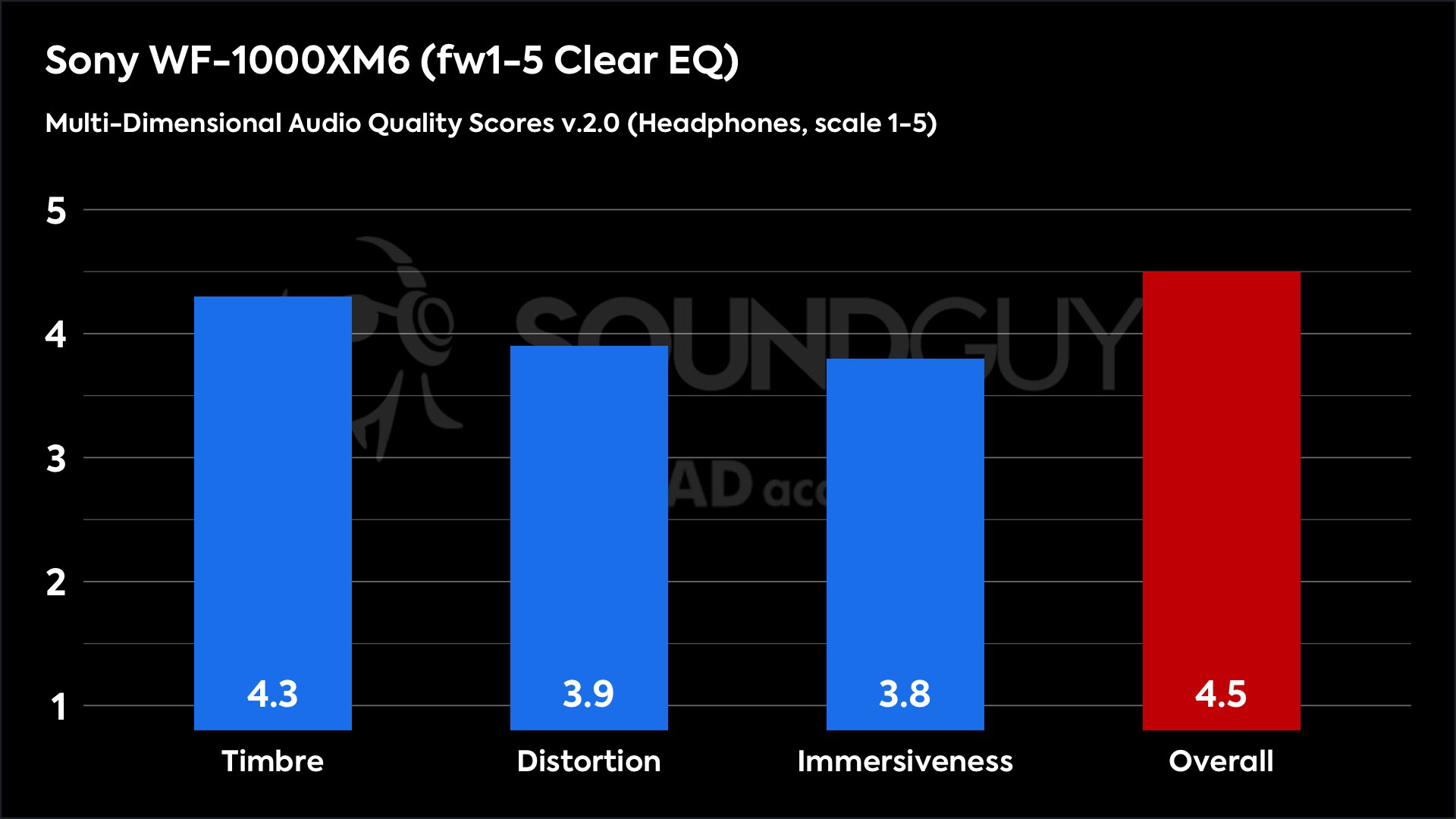 This chart shows the Multi-Dimensional Audio Quality Scores for the Sony WF-1000XM6 in the fw1-5 Clear EQ mode. The Timbre score is 4.3, the Distortion score is 3.9, the Immersiveness score is 3.8, and the Overall score is 4.5.