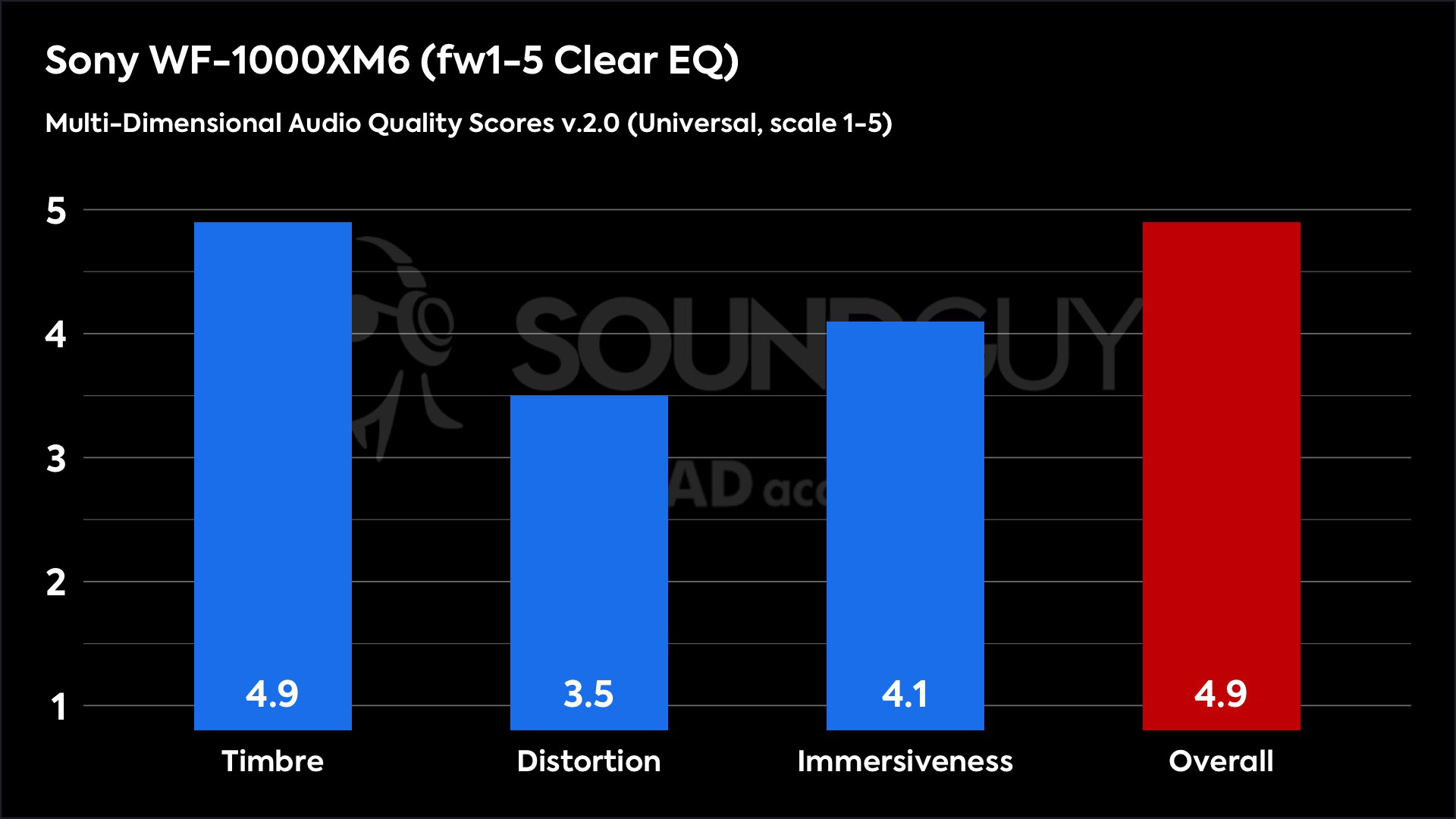 This chart shows the Multi-Dimensional Audio Quality Scores for the Sony WF-1000XM6 in the fw1-5 Clear EQ mode. The Timbre score is 4.9, the Distortion score is 3.5, the Immersiveness score is 4.1, and the Overall score is 4.9.