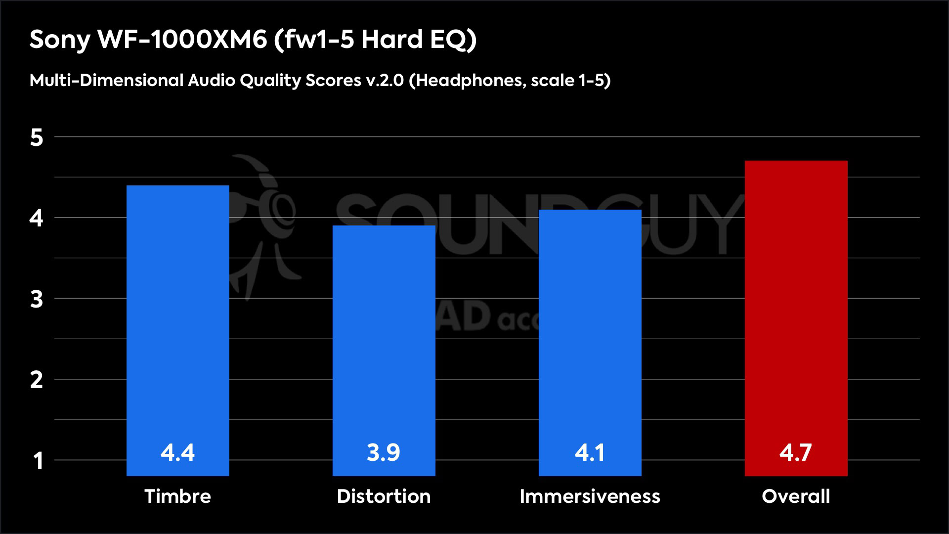 This chart shows the Multi-Dimensional Audio Quality Scores for the Sony WF-1000XM6 in the fw1-5 Hard EQ mode. The Timbre score is 4.4, the Distortion score is 3.9, the Immersiveness score is 4.1, and the Overall score is 4.7.