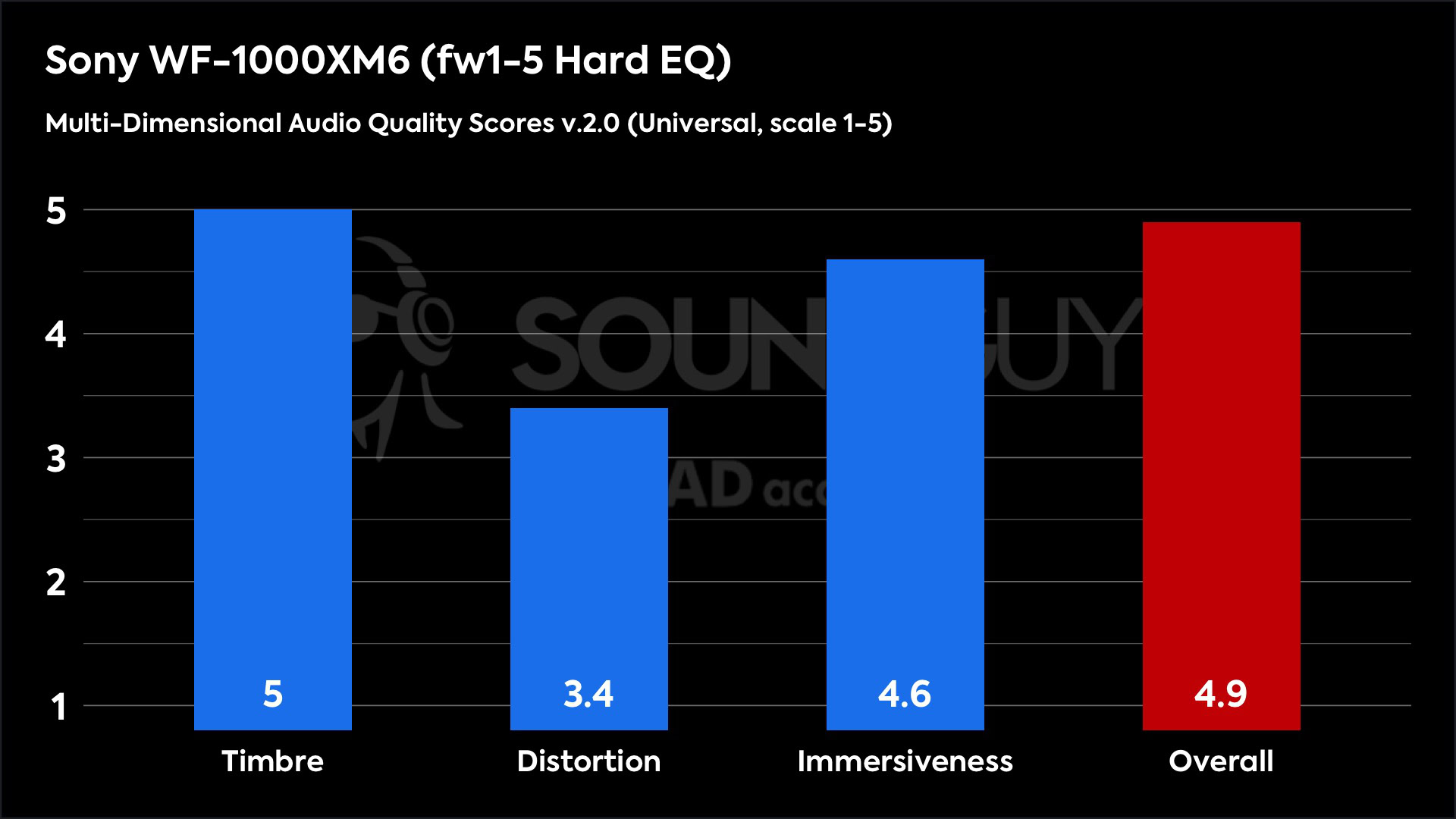 This chart shows the Multi-Dimensional Audio Quality Scores for the Sony WF-1000XM6 in the fw1-5 Hard EQ mode. The Timbre score is 5, the Distortion score is 3.4, the Immersiveness score is 4.6, and the Overall score is 4.9.