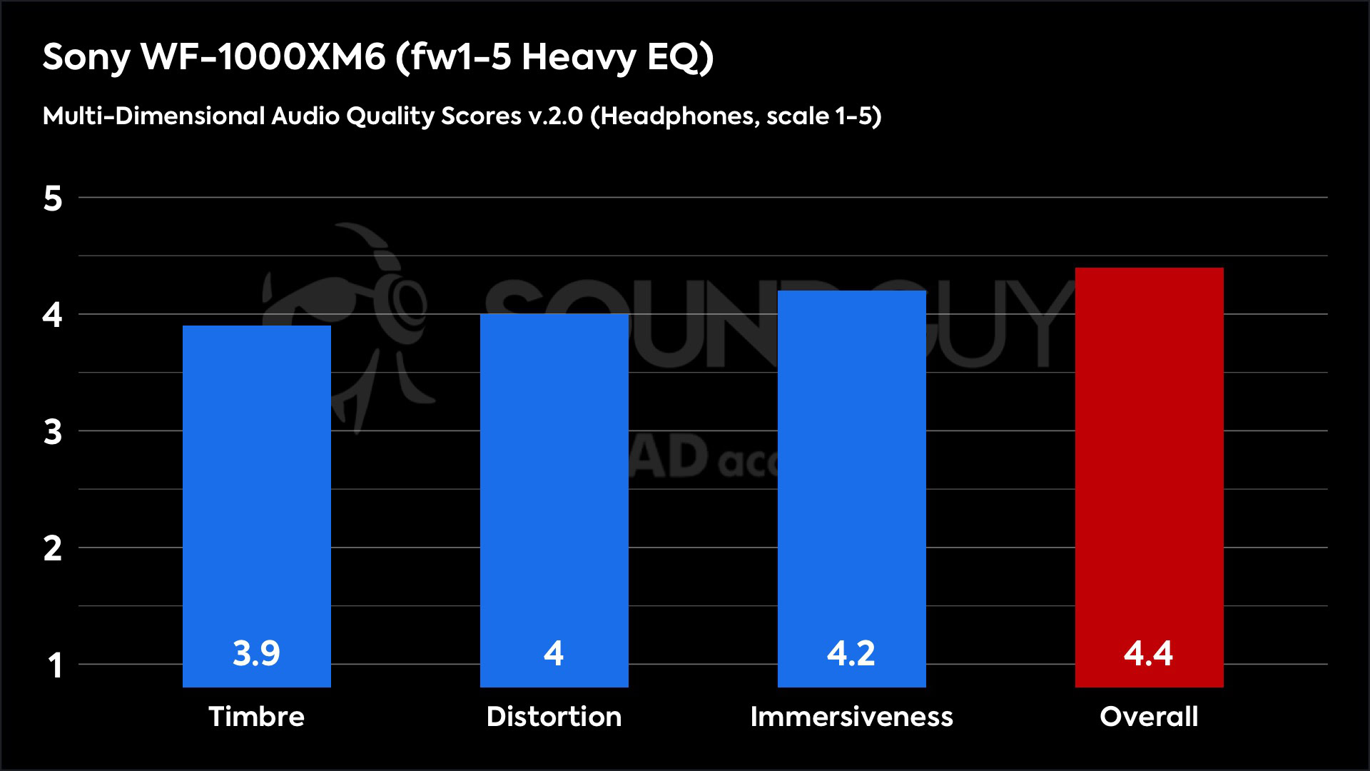 This chart shows the Multi-Dimensional Audio Quality Scores for the Sony WF-1000XM6 in the fw1-5 Heavy EQ mode. The Timbre score is 3.9, the Distortion score is 4, the Immersiveness score is 4.2, and the Overall score is 4.4.