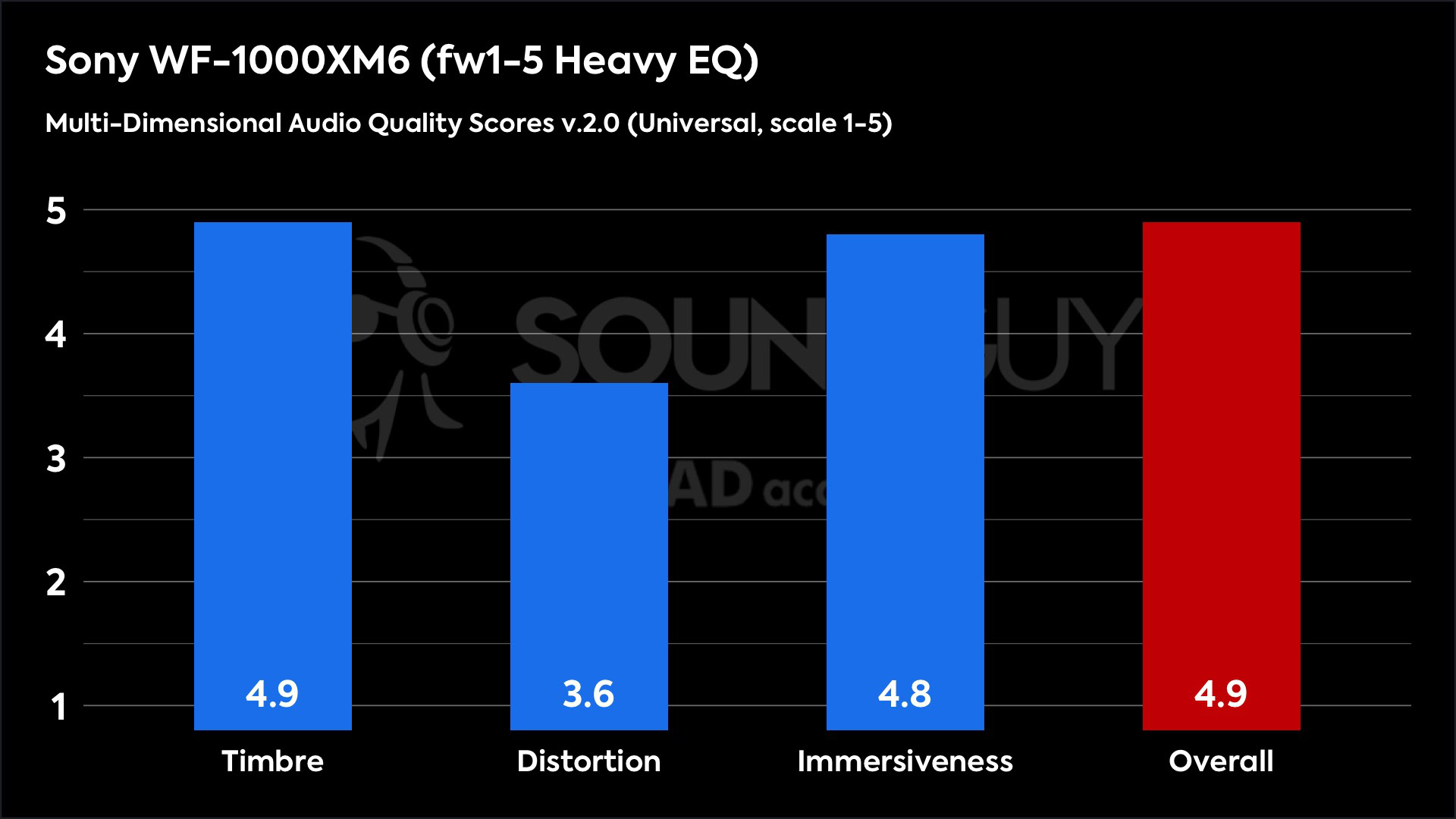 This chart shows the Multi-Dimensional Audio Quality Scores for the Sony WF-1000XM6 in the fw1-5 Heavy EQ mode. The Timbre score is 4.9, the Distortion score is 3.6, the Immersiveness score is 4.8, and the Overall score is 4.9.