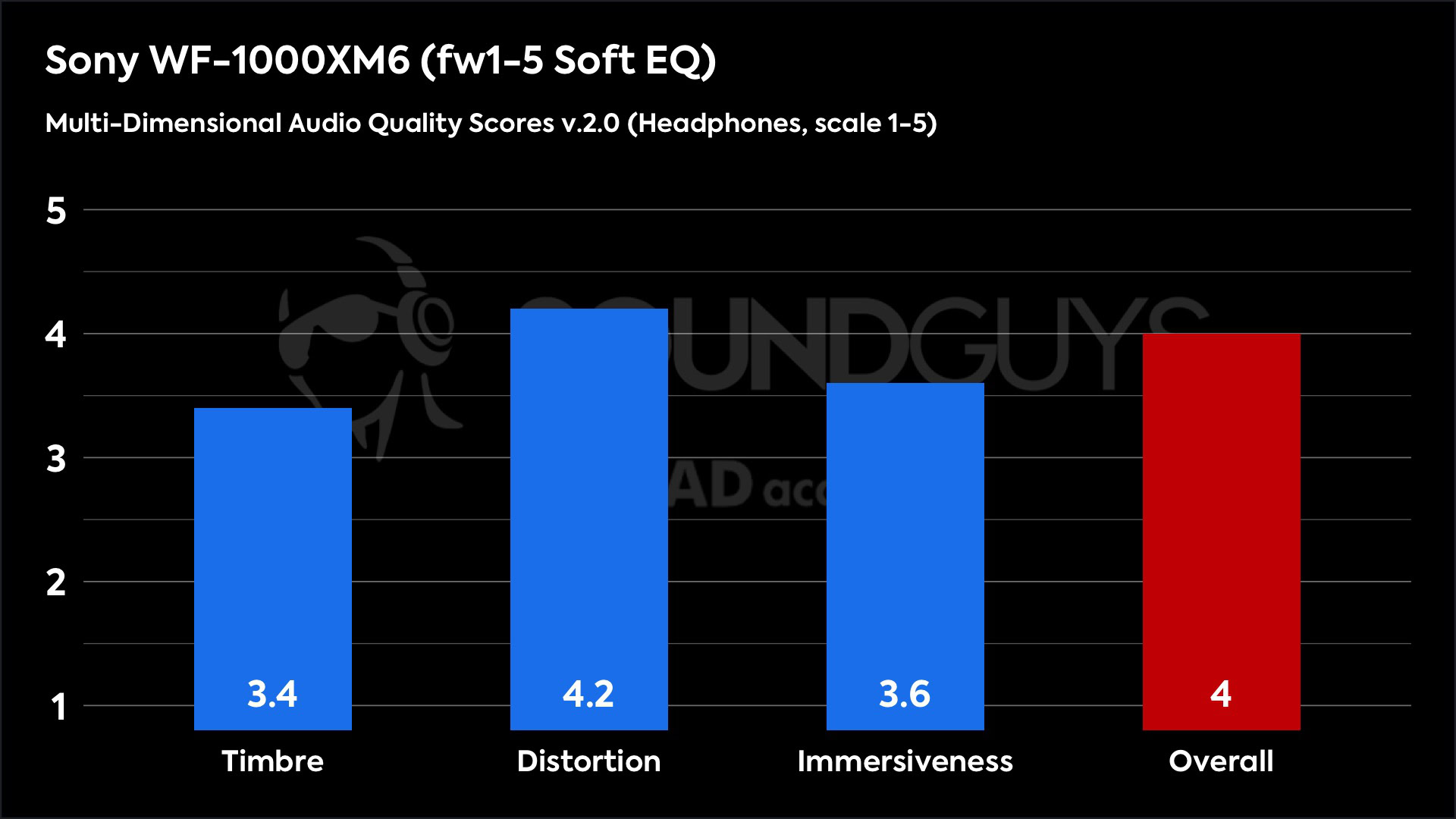 This chart shows the Multi-Dimensional Audio Quality Scores for the Sony WF-1000XM6 in the fw1-5 Soft EQ mode. The Timbre score is 3.4, the Distortion score is 4.2, the Immersiveness score is 3.6, and the Overall score is 4.