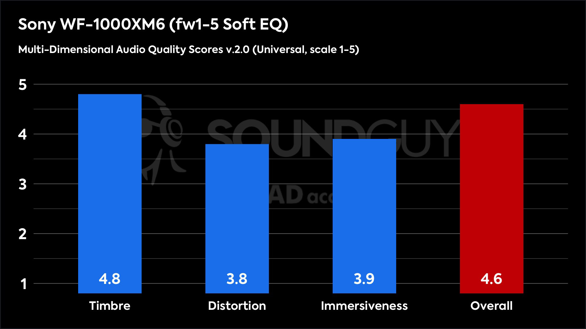 This chart shows the Multi-Dimensional Audio Quality Scores for the Sony WF-1000XM6 in the fw1-5 Soft EQ mode. The Timbre score is 4.8, the Distortion score is 3.8, the Immersiveness score is 3.9, and the Overall score is 4.6.