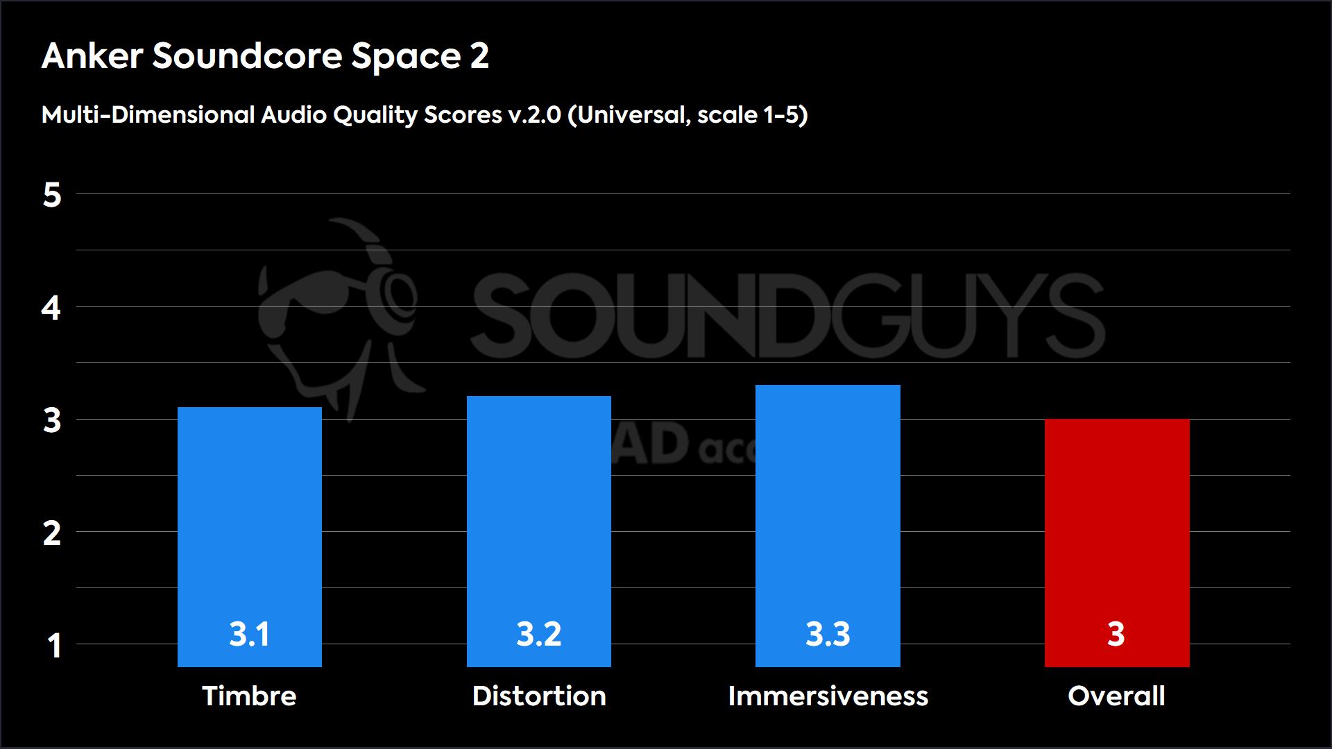 anker soundcore space 2 mdaqs results