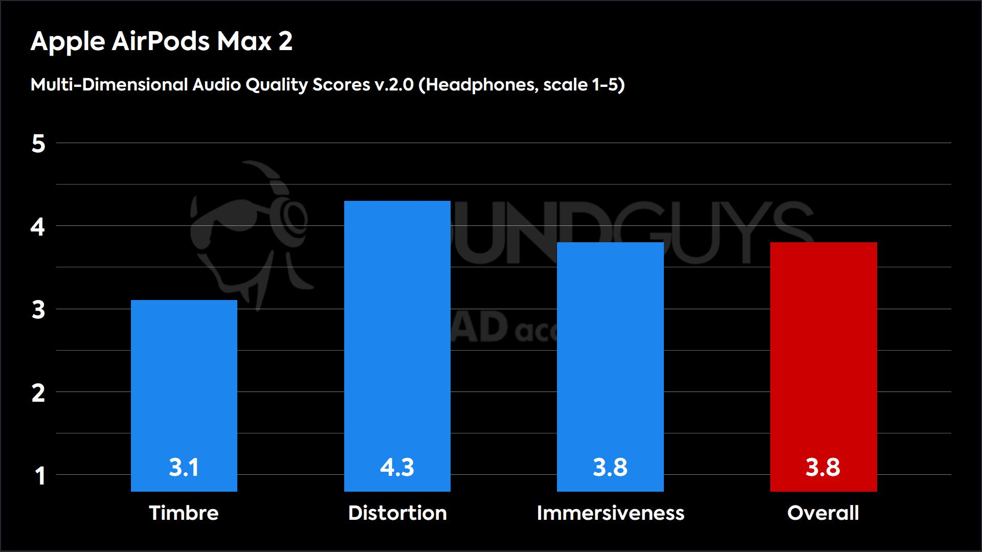 This chart shows the Multi-Dimensional Audio Quality Scores for the Apple AirPods Max 2 in the Default mode. The Timbre score is 3.1, the Distortion score is 4.3, the Immersiveness score is 3.8, and the Overall score is 3.8.