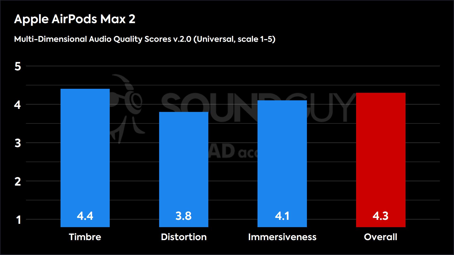 Apple AirPods Max 2 2.0 (Universal)-MDAQS This chart shows the Multi-Dimensional Audio Quality Scores for the Apple AirPods Max 2 in the Default mode. The Timbre score is 4.4, the Distortion score is 3.8, the Immersiveness score is 4.1, and the Overall score is 4.3.