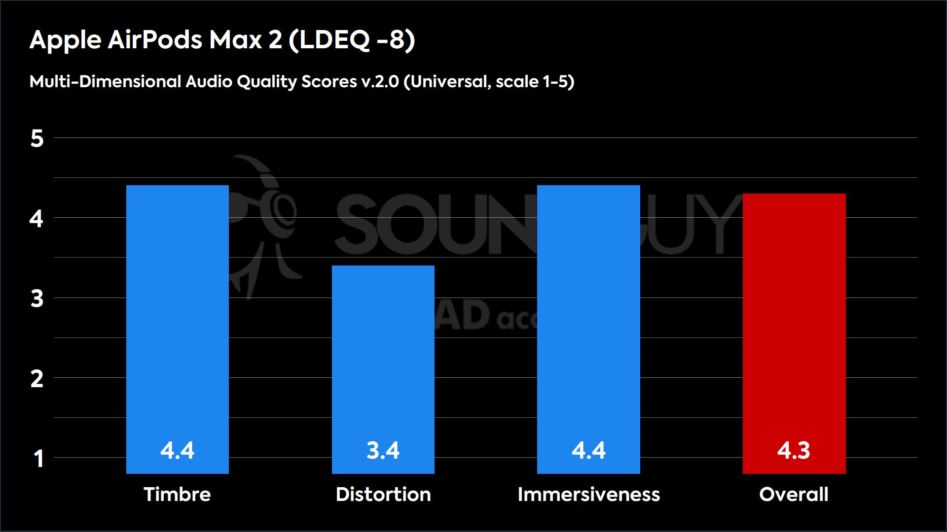 This chart shows the MDAQS results for the Apple AirPods Max 2 at LDEQ -8
