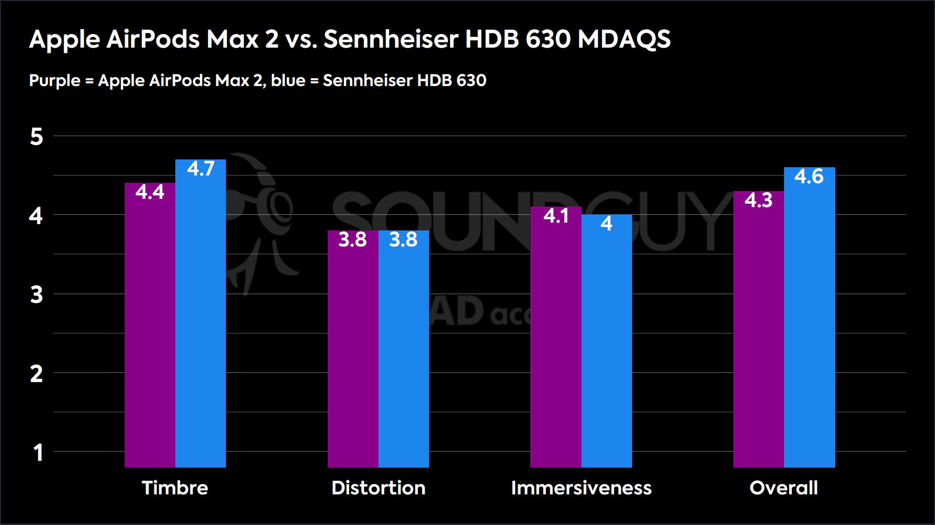 A comparison of the Apple AirPods Max 2 and the Sennheiser HDB 630's Multi-Dimensional Audio Quality Scores. For timbre, the Max 2 scores 4.4 and the HDB 630 scores 4.7. For distortion, both score 3.8. For immersiveness, the Max 2 score 0.1 higher than the HDB 630 at 4.1. Overall, the HDB 630 outscores the Max 2 4.6 to 4.3.