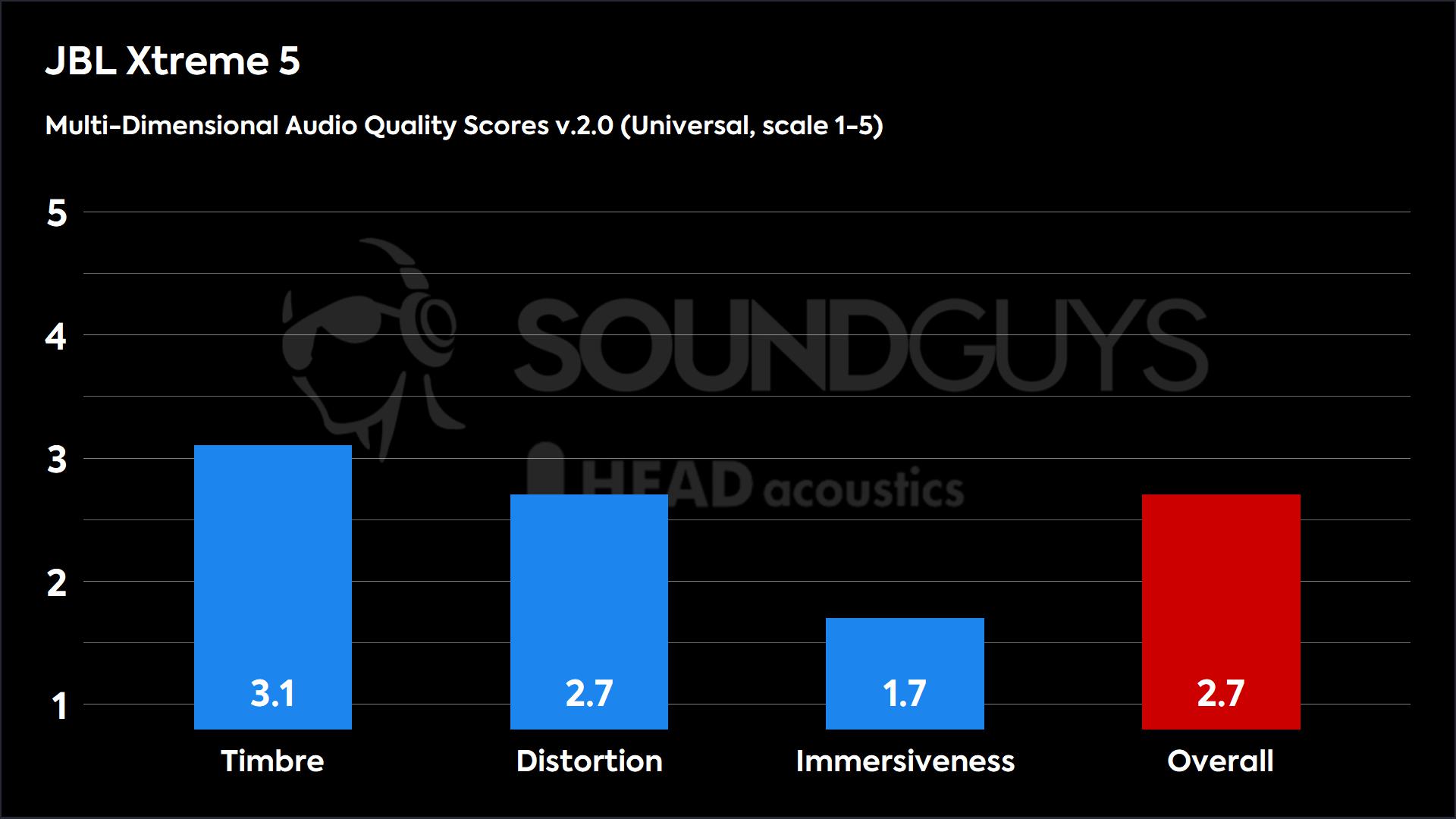 JBL Xtreme 5 2.0 (Universal)-MDAQS A bar chart shows the JBL Xtreme 5’s Multi-Dimensional Audio Quality Scores v2.0 on a 1 to 5 scale. Timbre scores 3.1, Distortion scores 2.7, Immersiveness scores 1.7, and the Overall score is 2.7.