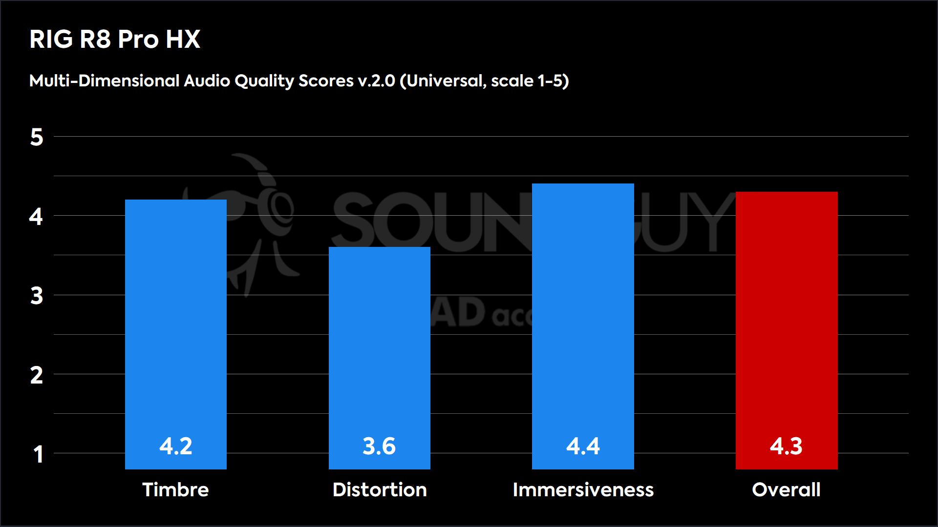 RIG R8 Pro HX 2.0 (Universal)-MDAQS This chart shows the Multi-Dimensional Audio Quality Scores for the RIG R8 Pro HX in the Default mode. The Timbre score is 4.2, the Distortion score is 3.6, the Immersiveness score is 4.4, and the Overall score is 4.3.