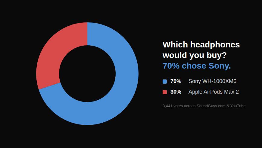 apm2-vs-xm6-poll-chart Doughnut chart showing poll results: 70% of voters chose the Sony WH-1000XM6 over the Apple AirPods Max 2, based on 3,441 votes across SoundGuys.com and YouTube.
