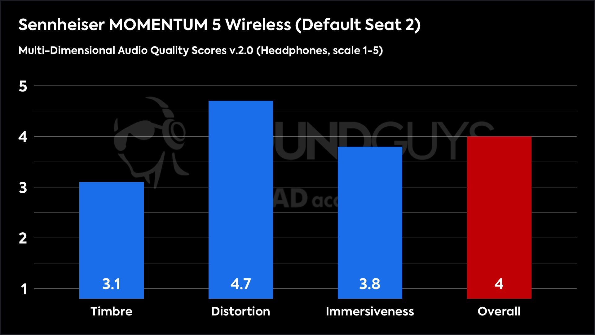 Sennheiser MOMENTUM 5 Wireless (Default Seat 2) 2.0 (Headphones)-MDAQS This chart shows the Multi-Dimensional Audio Quality Scores for the Sennheiser MOMENTUM 5 Wireless in the Default Seat 2 mode. The Timbre score is 3.1, the Distortion score is 4.7, the Immersiveness score is 3.8, and the Overall score is 4.