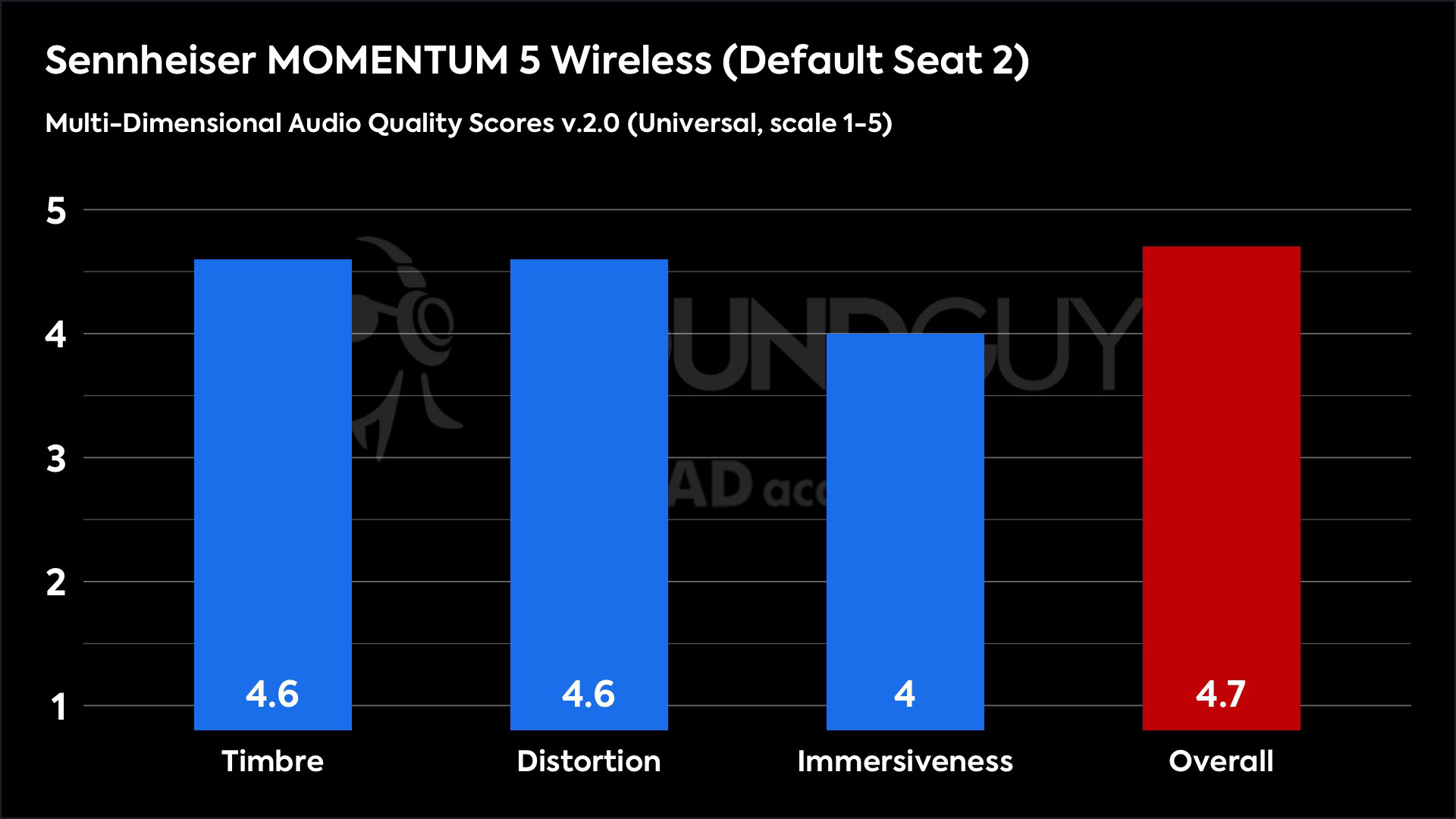 This chart shows the Multi-Dimensional Audio Quality Scores for the Sennheiser MOMENTUM 5 Wireless in the Default Seat 2 mode. The Timbre score is 4.6, the Distortion score is 4.6, the Immersiveness score is 4, and the Overall score is 4.7.