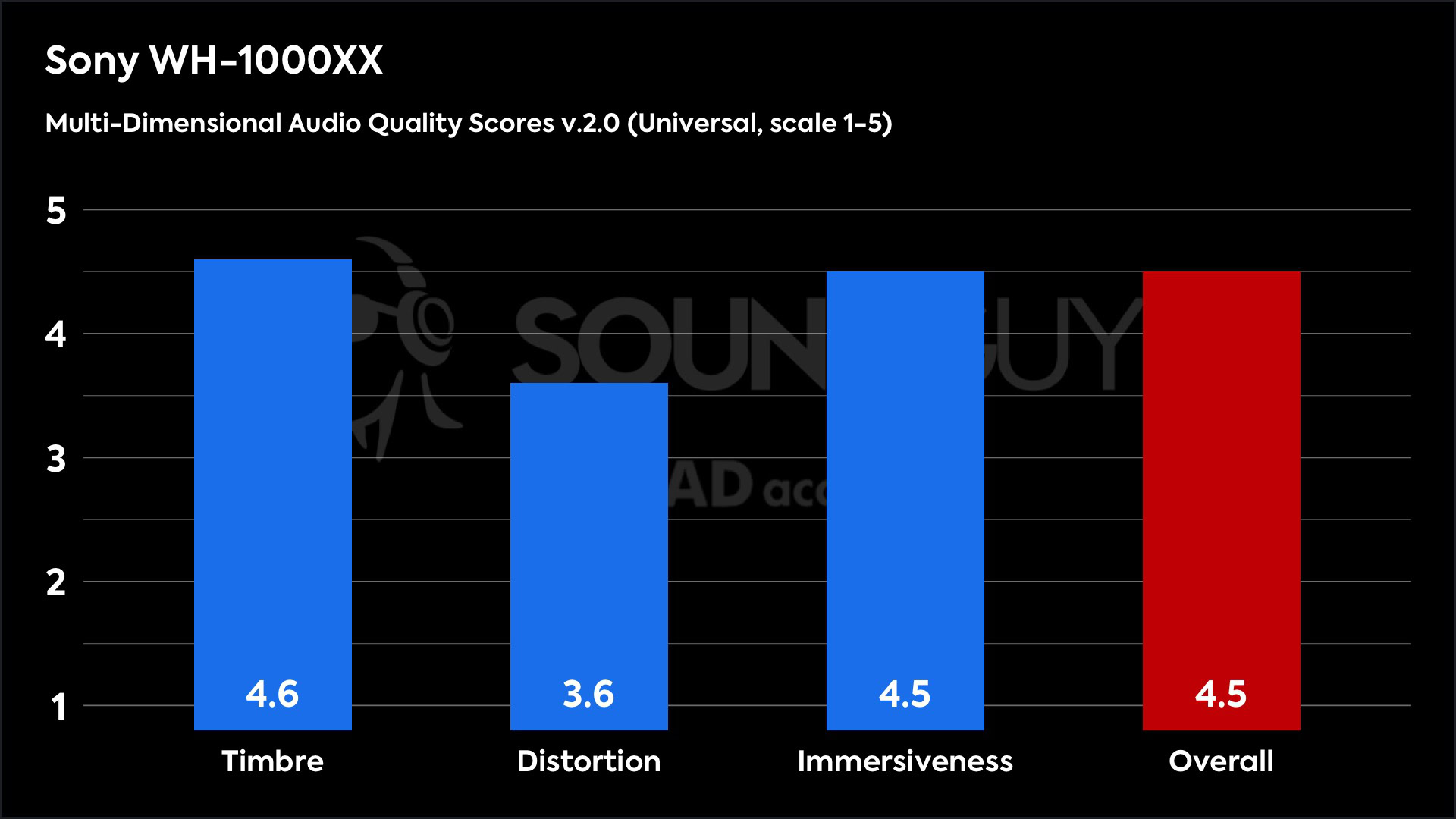 Sony 1000X The Collexion Universal MDAQS results