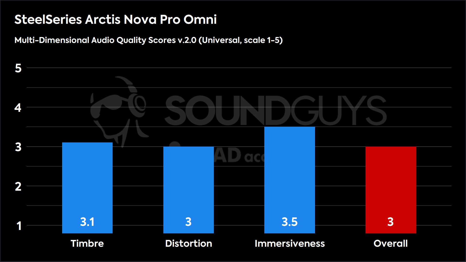 SteelSeries Arctis Nova Pro Omni 2.0 (Universal)-MDAQS This chart shows the Multi-Dimensional Audio Quality Scores for the SteelSeries Arctis Nova Pro Omni in the Default mode. The Timbre score is 3.1, the Distortion score is 3, the Immersiveness score is 3.5, and the Overall score is 3.