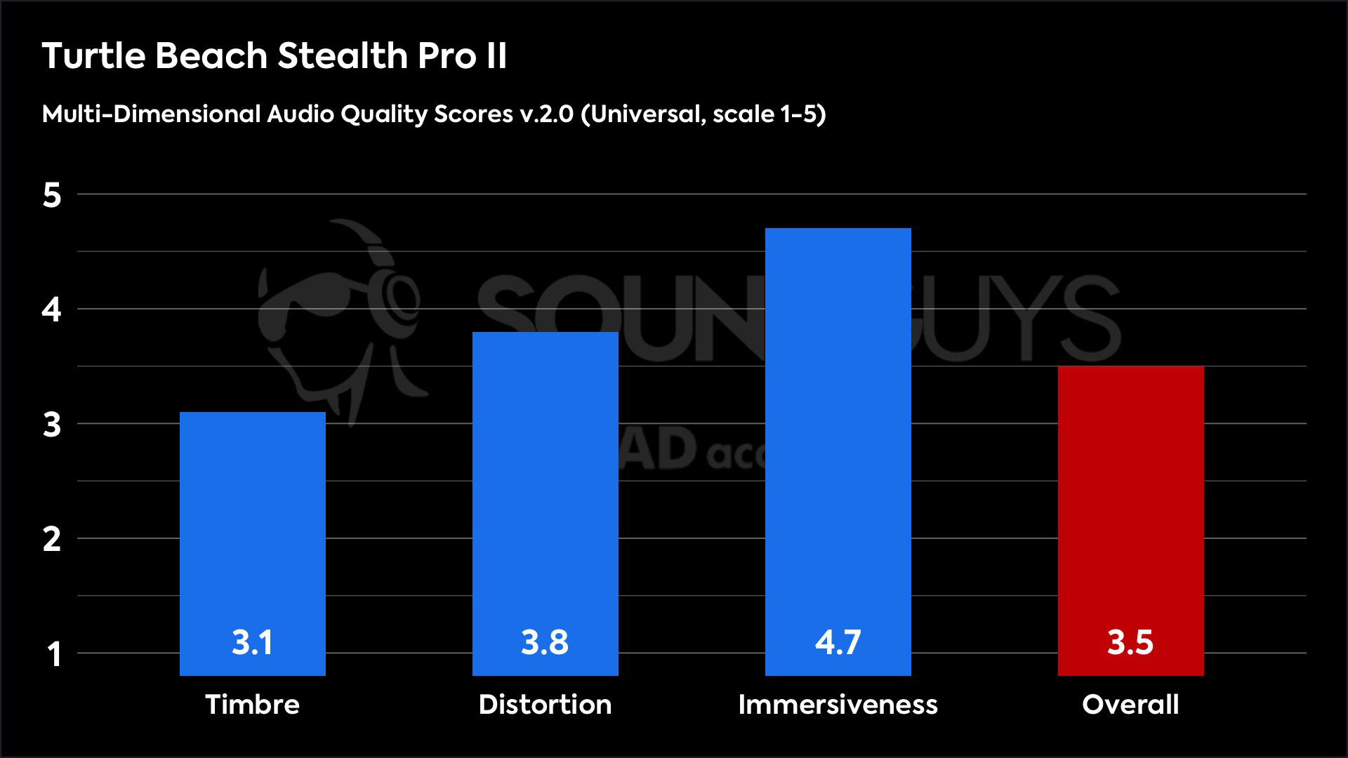 This chart shows the Multi-Dimensional Audio Quality Scores for the Turtle Beach Stealth Pro II in the Default mode. The Timbre score is 3.1, the Distortion score is 3.8, the Immersiveness score is 4.7, and the Overall score is 3.5.
