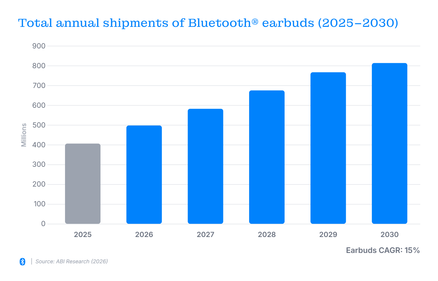 bluetooth earbuds market data chart