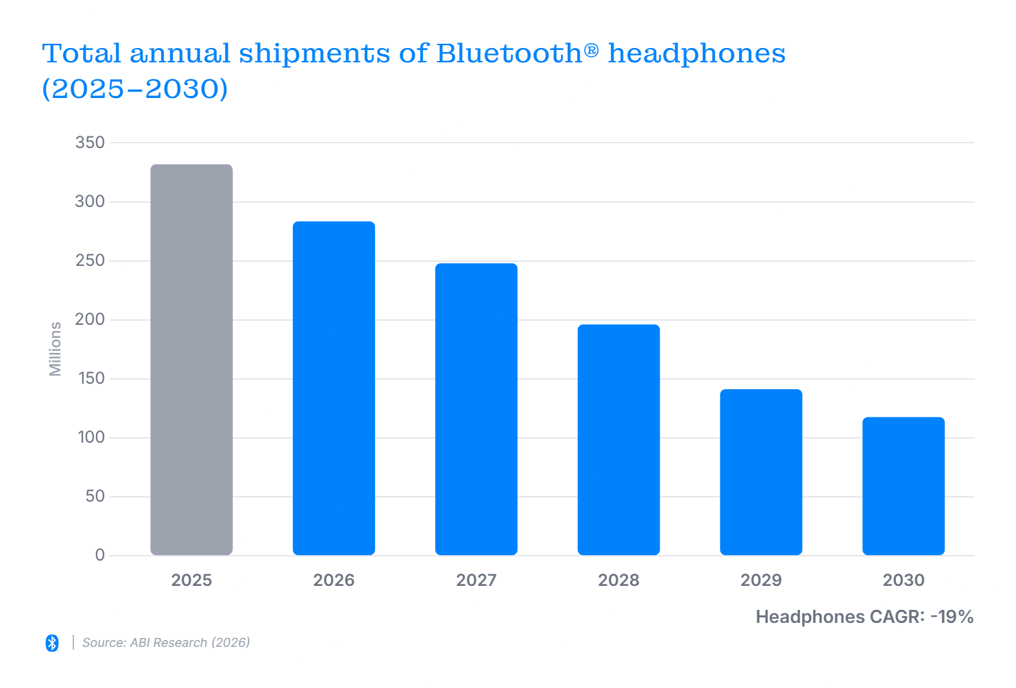 bluetooth headphone market data chart