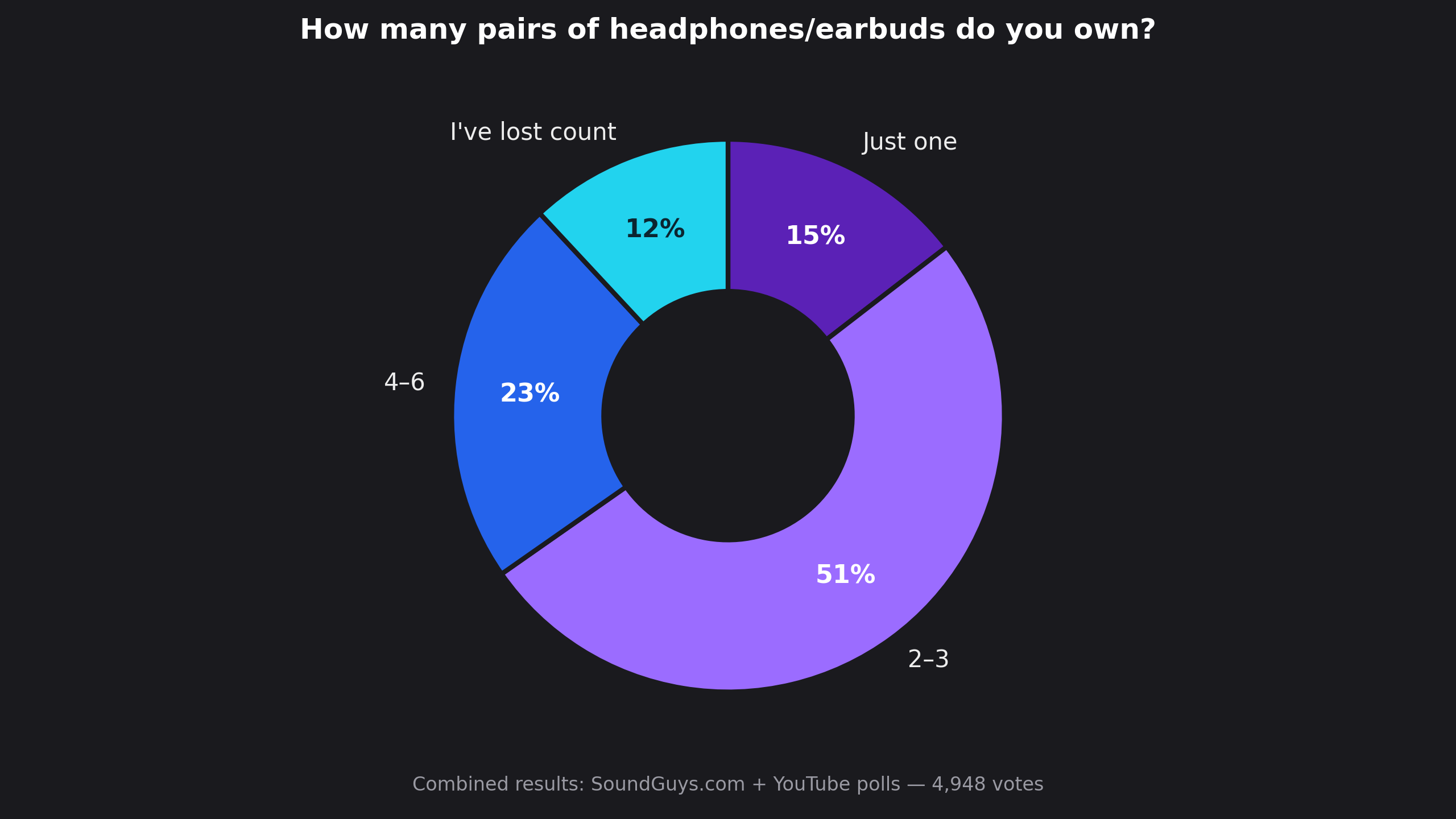 headphone-poll-chart-16x9 Donut chart showing combined poll results from nearly 5,000 SoundGuys readers on how many pairs of headphones or earbuds they own: 15% own just one, 51% own 2–3 pairs, 23% own 4–6 pairs, and 12% have lost count.